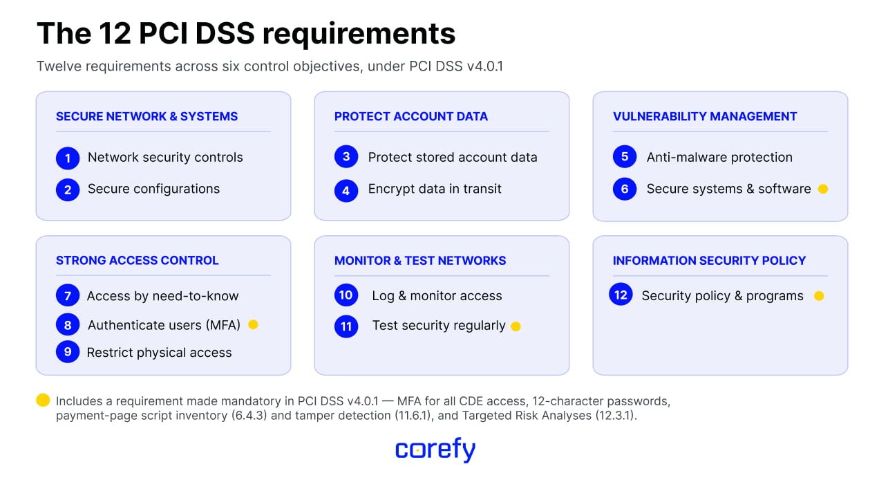 PCI DSS requirements 