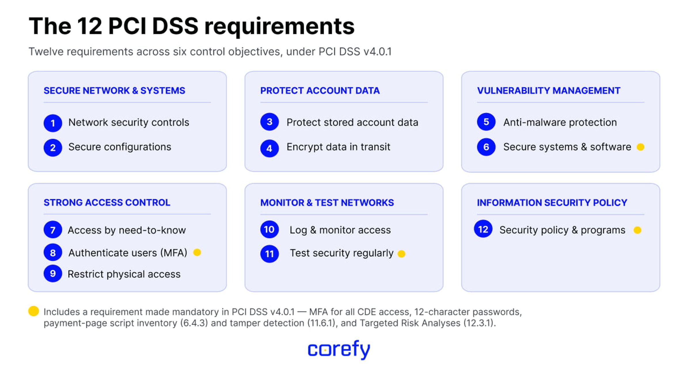 PCI DSS requirements 