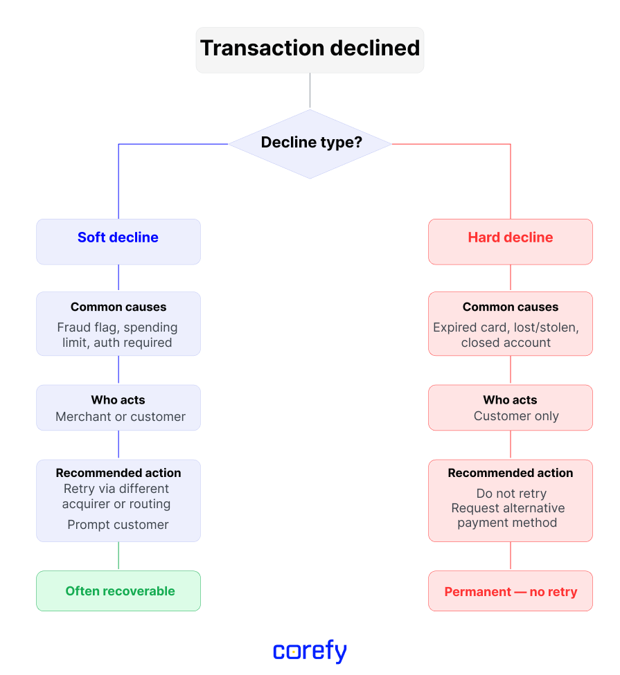 Flowchart comparing soft decline and hard decline paths: causes, who takes action, recommended response, and whether the transaction is recoverable