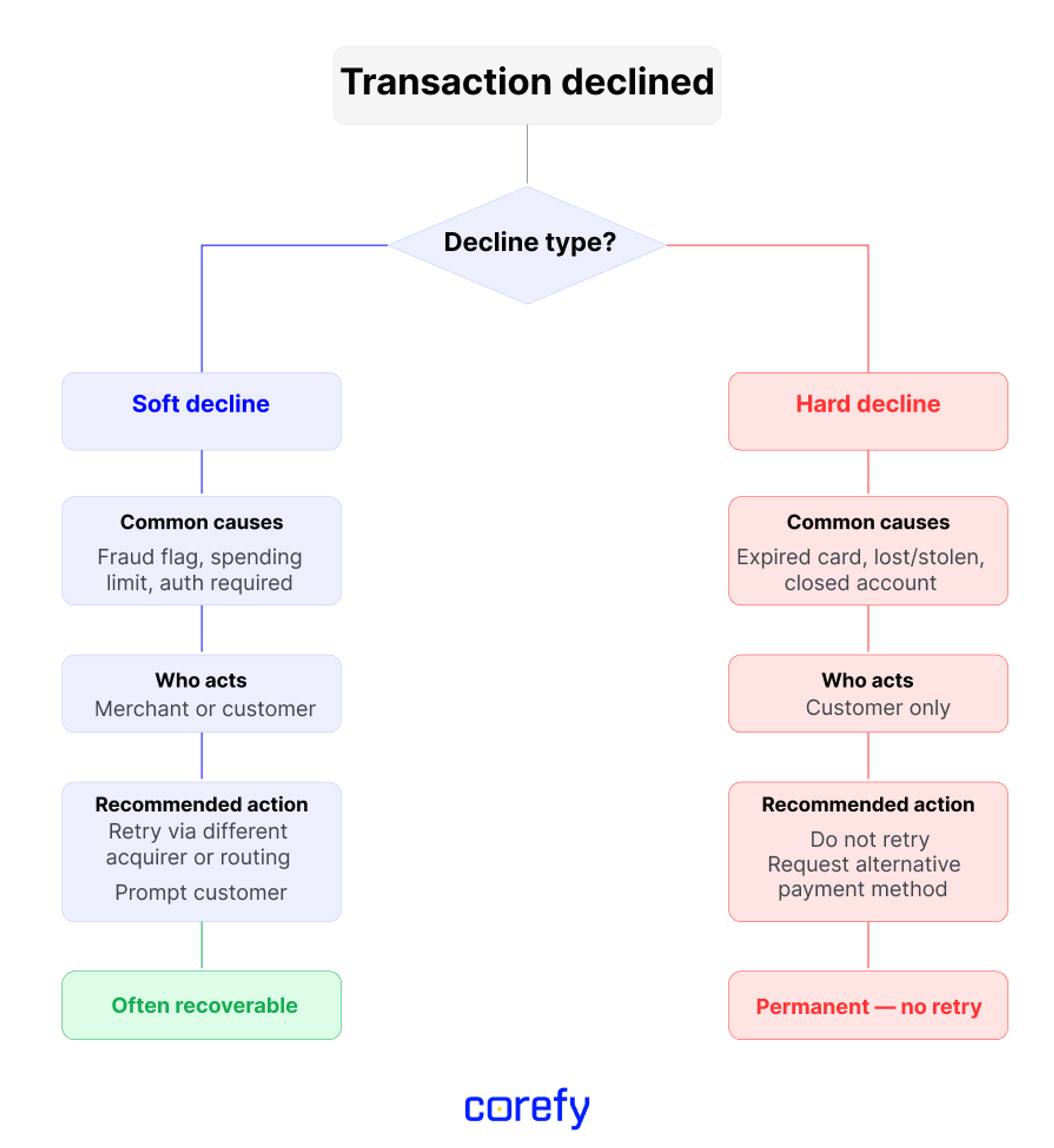 Flowchart comparing soft decline and hard decline paths: causes, who takes action, recommended response, and whether the transaction is recoverable