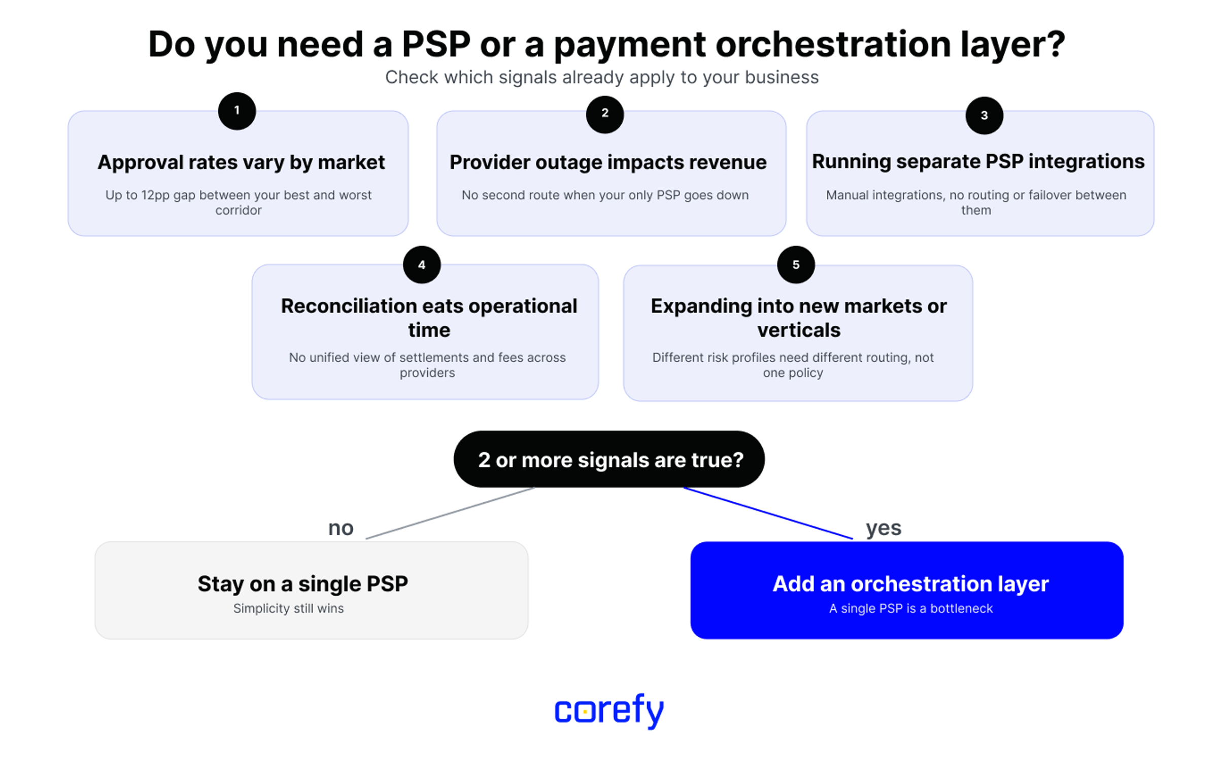 orchestration decision framework