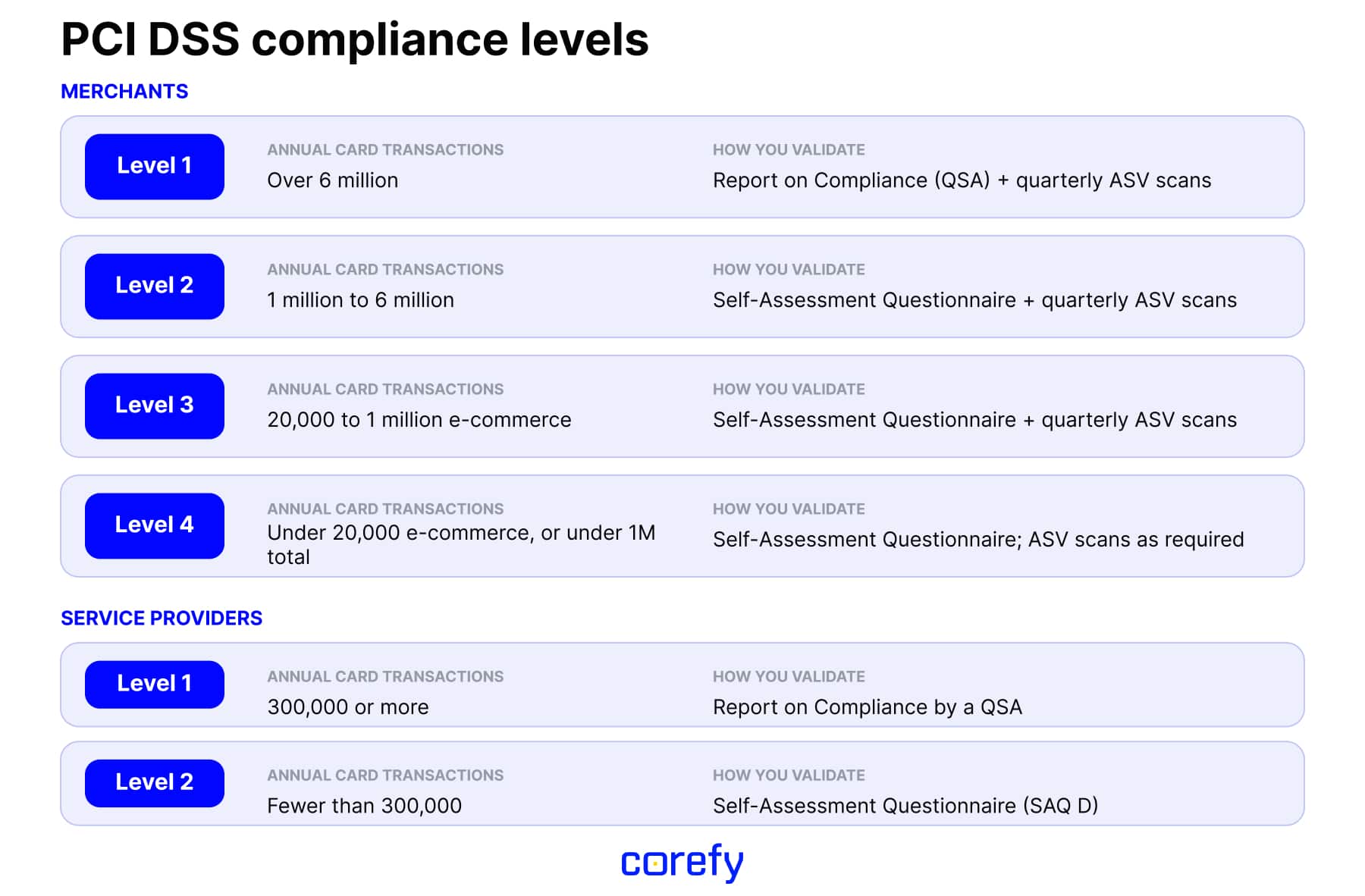 PCI DSS compliance levels