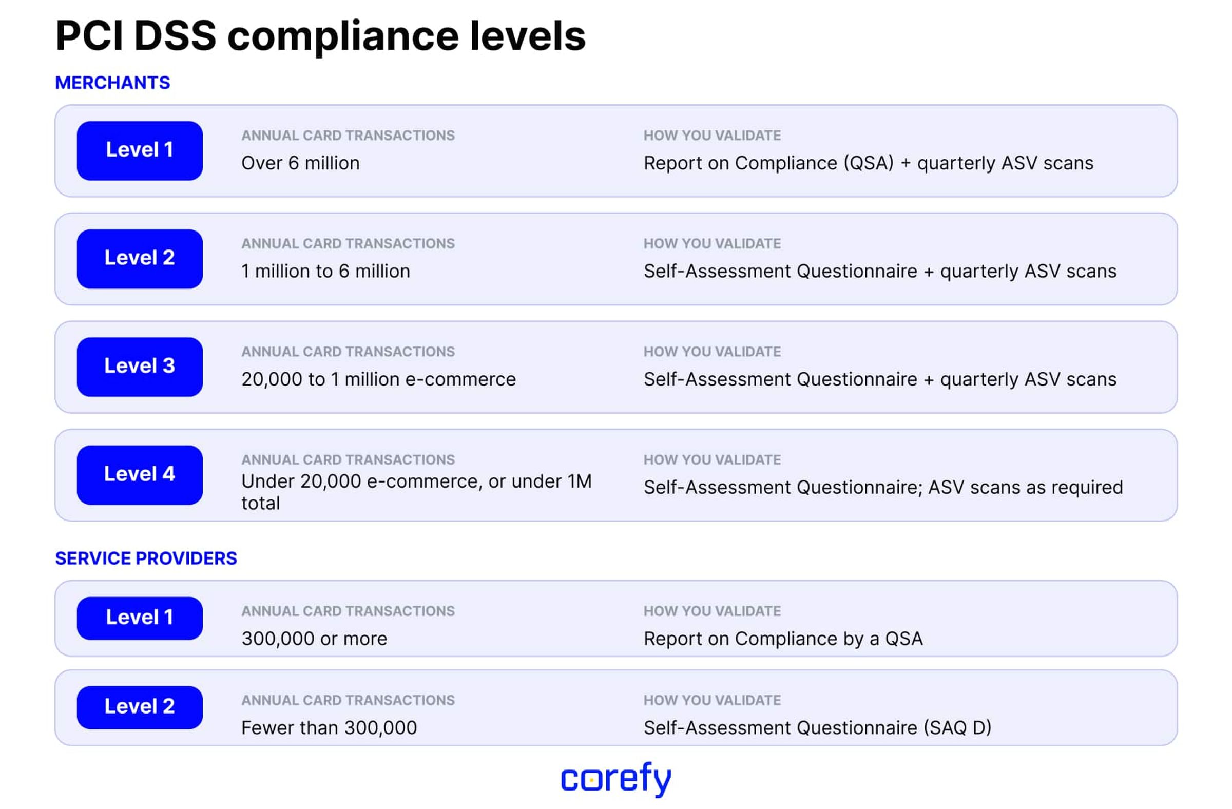 PCI DSS compliance levels