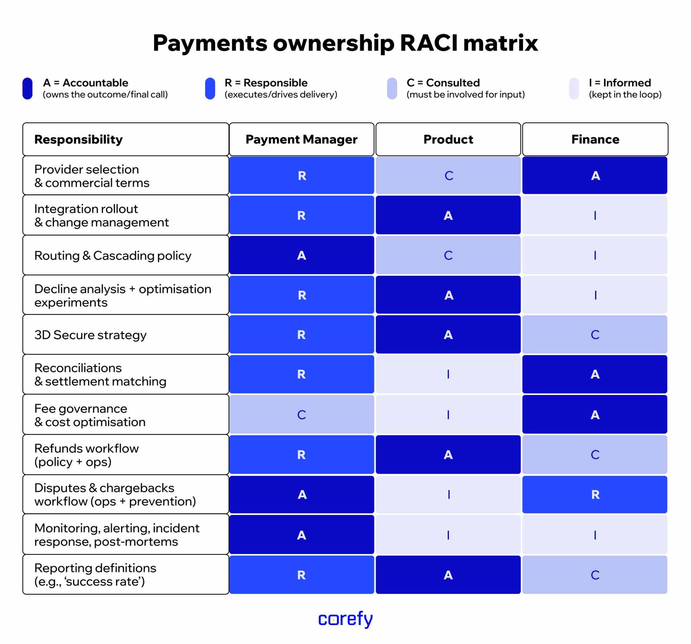 Payments ownership RACI