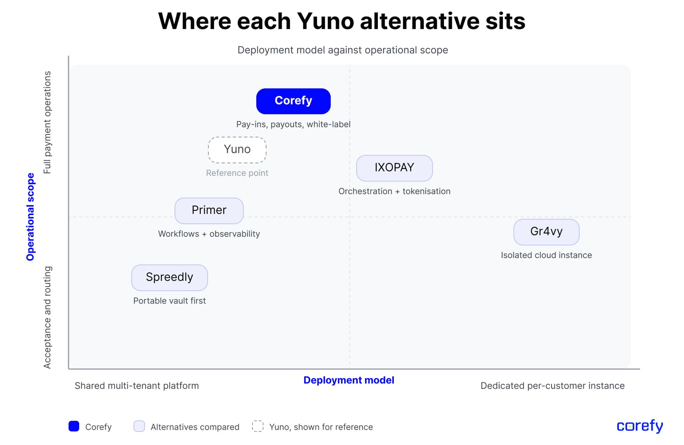 Yuno payment orchestration