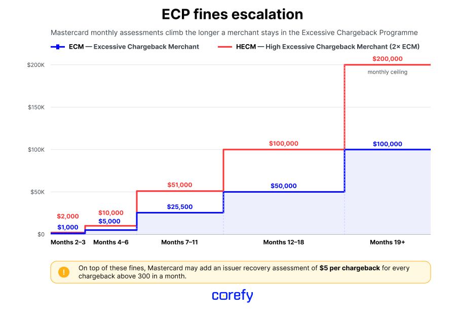 Mastercard: Excessive Chargeback Program (ECP) fines