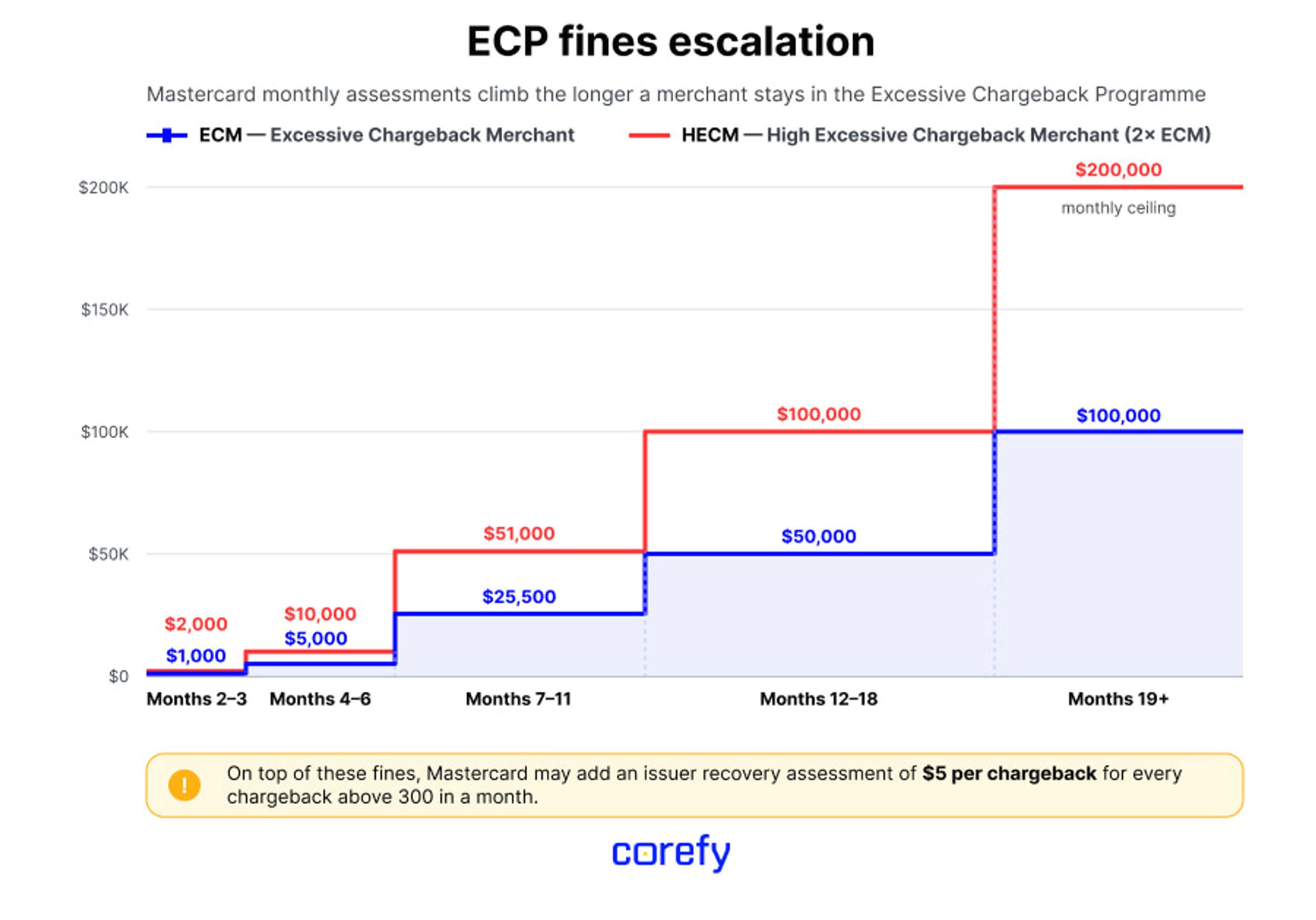 Mastercard: Excessive Chargeback Program (ECP) fines