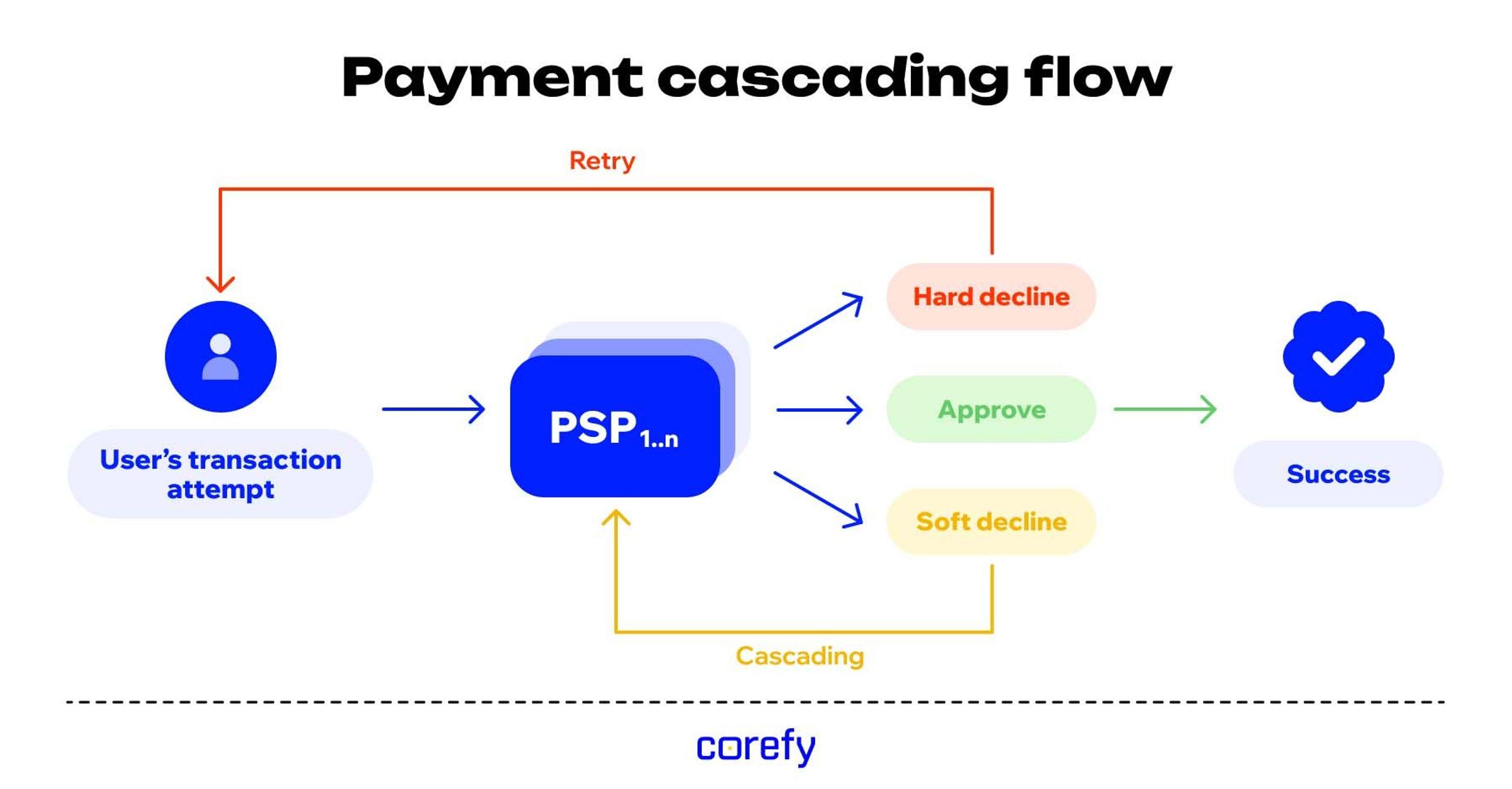 How payment cascading works