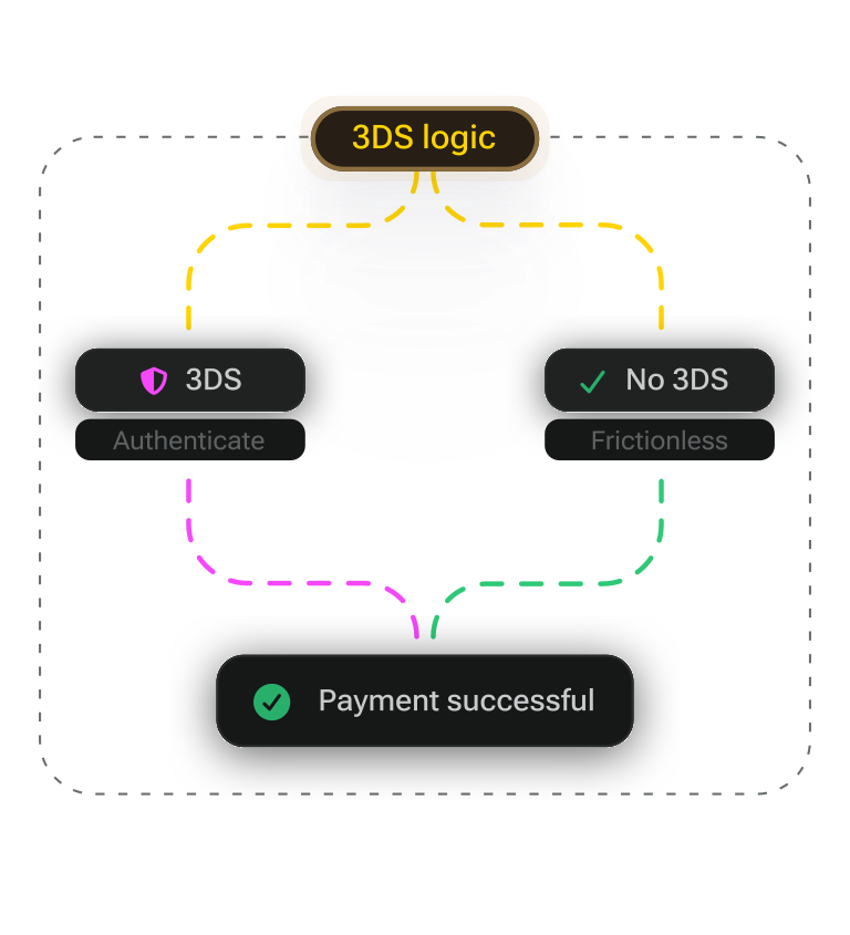 3DS and non-3DS flows