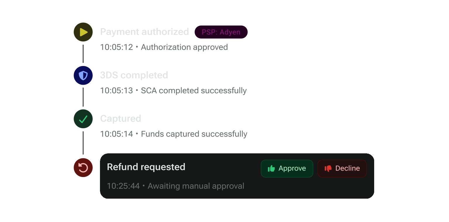 Payment timeline review
