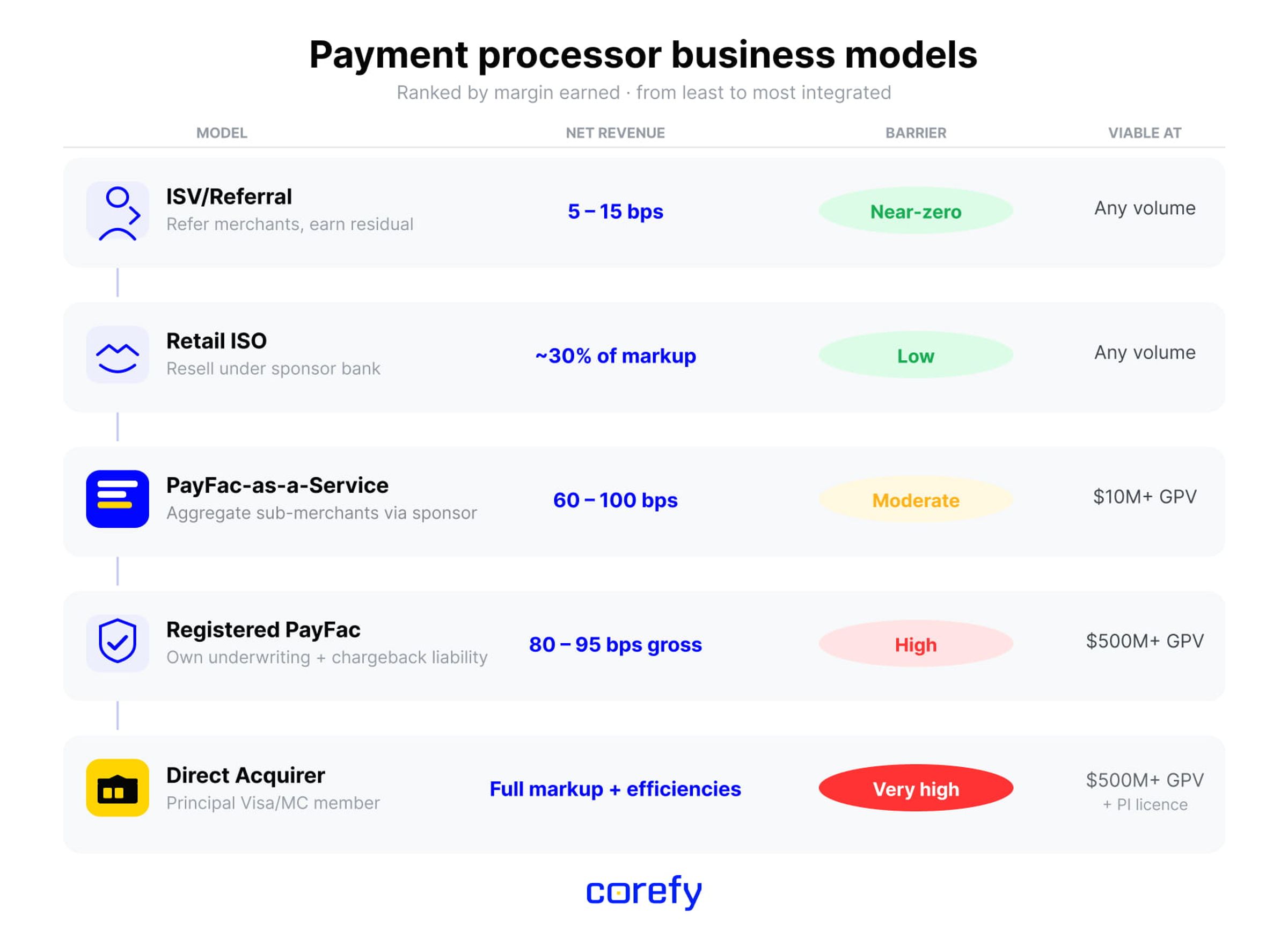 Payment processor business models