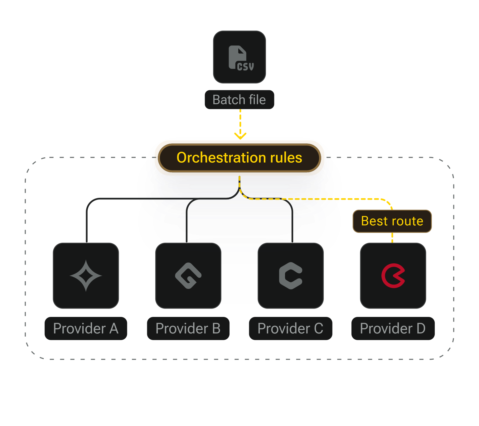 Route each payout across multiple providers