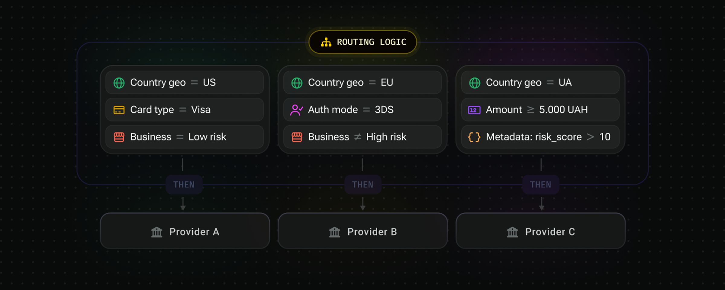 Transaction routing