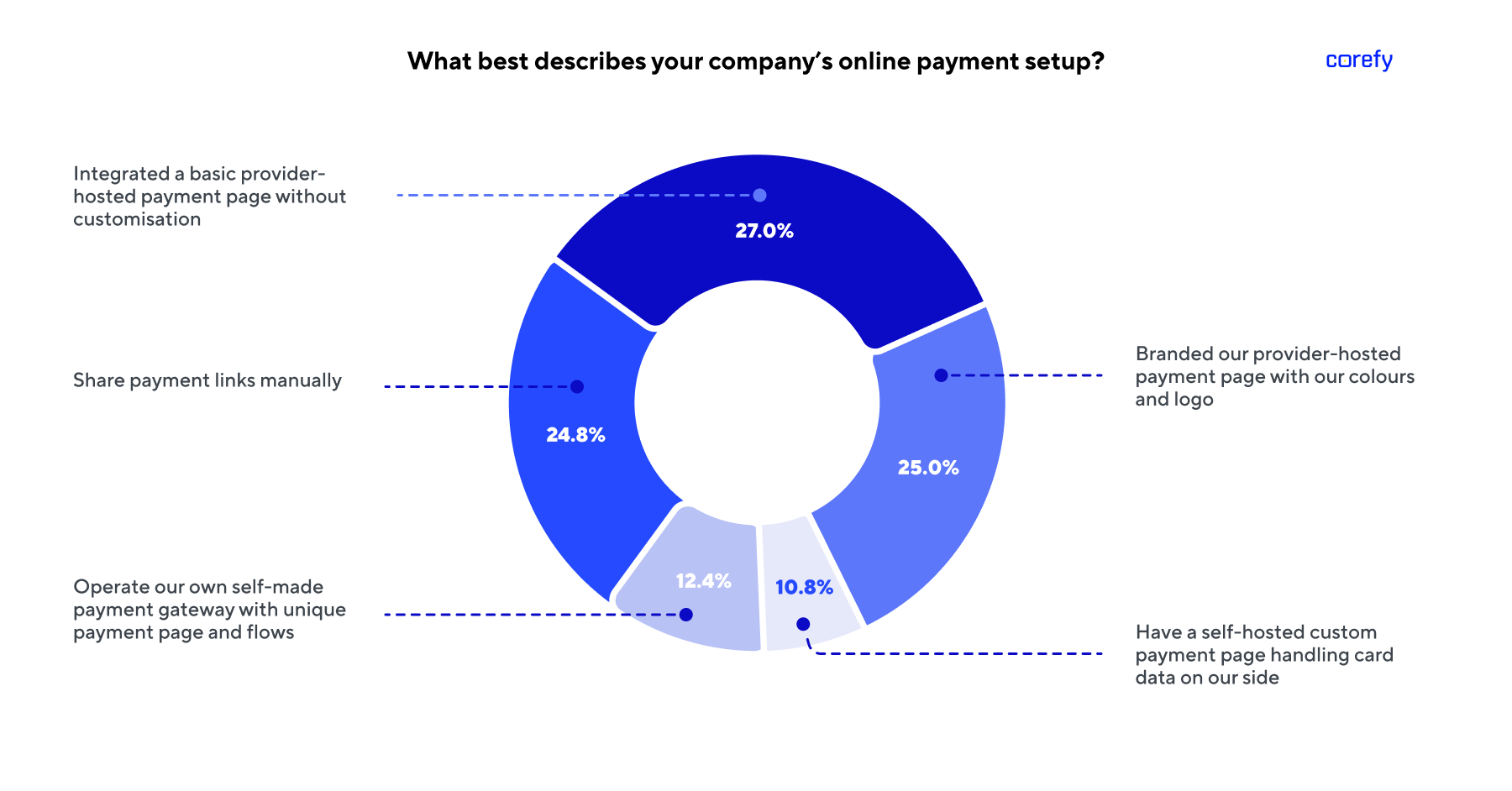 Types of payment setups businesses employ