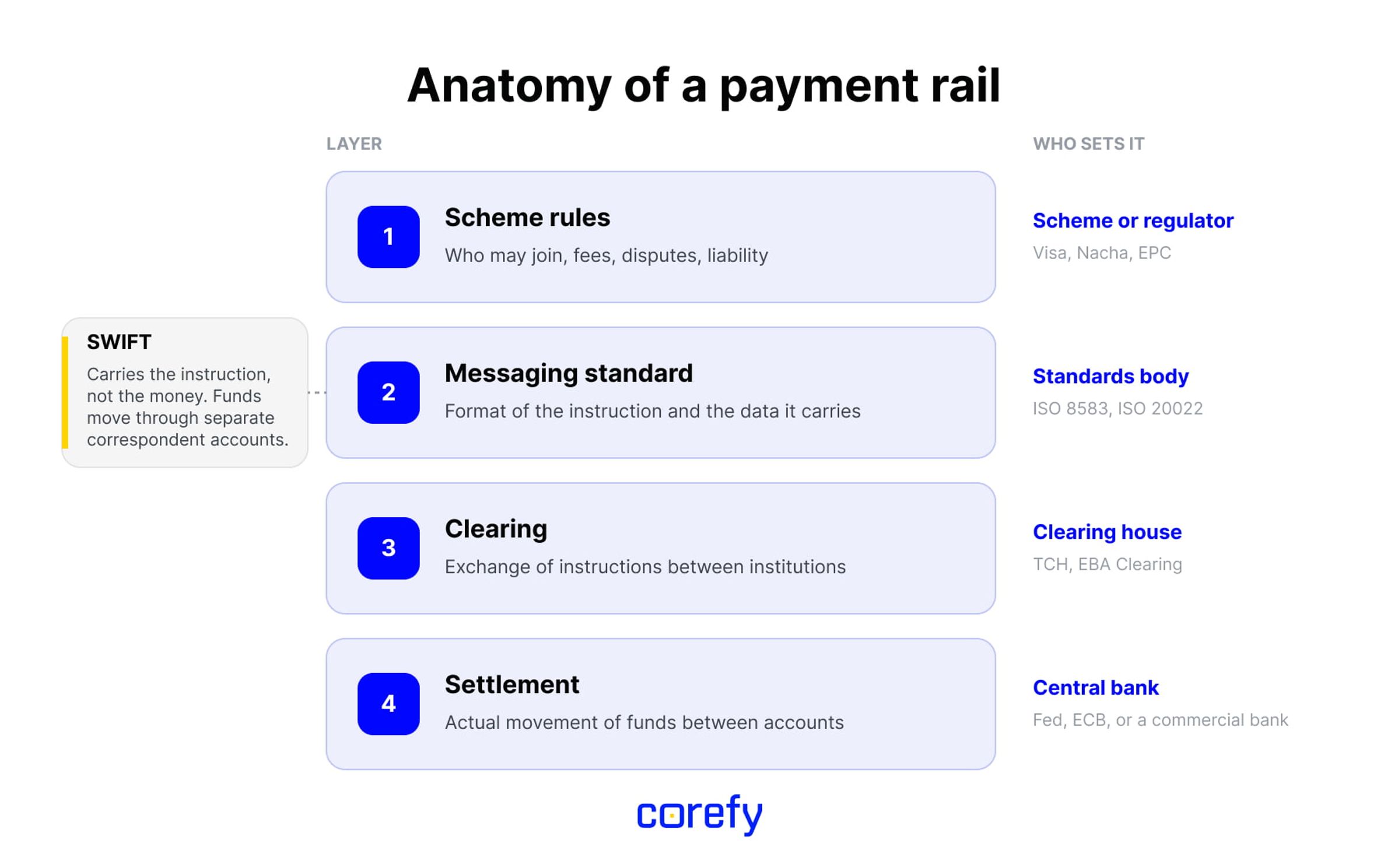 Diagram showing the four layers of a payment rail: scheme rules, messaging standard, clearing and settlement.
