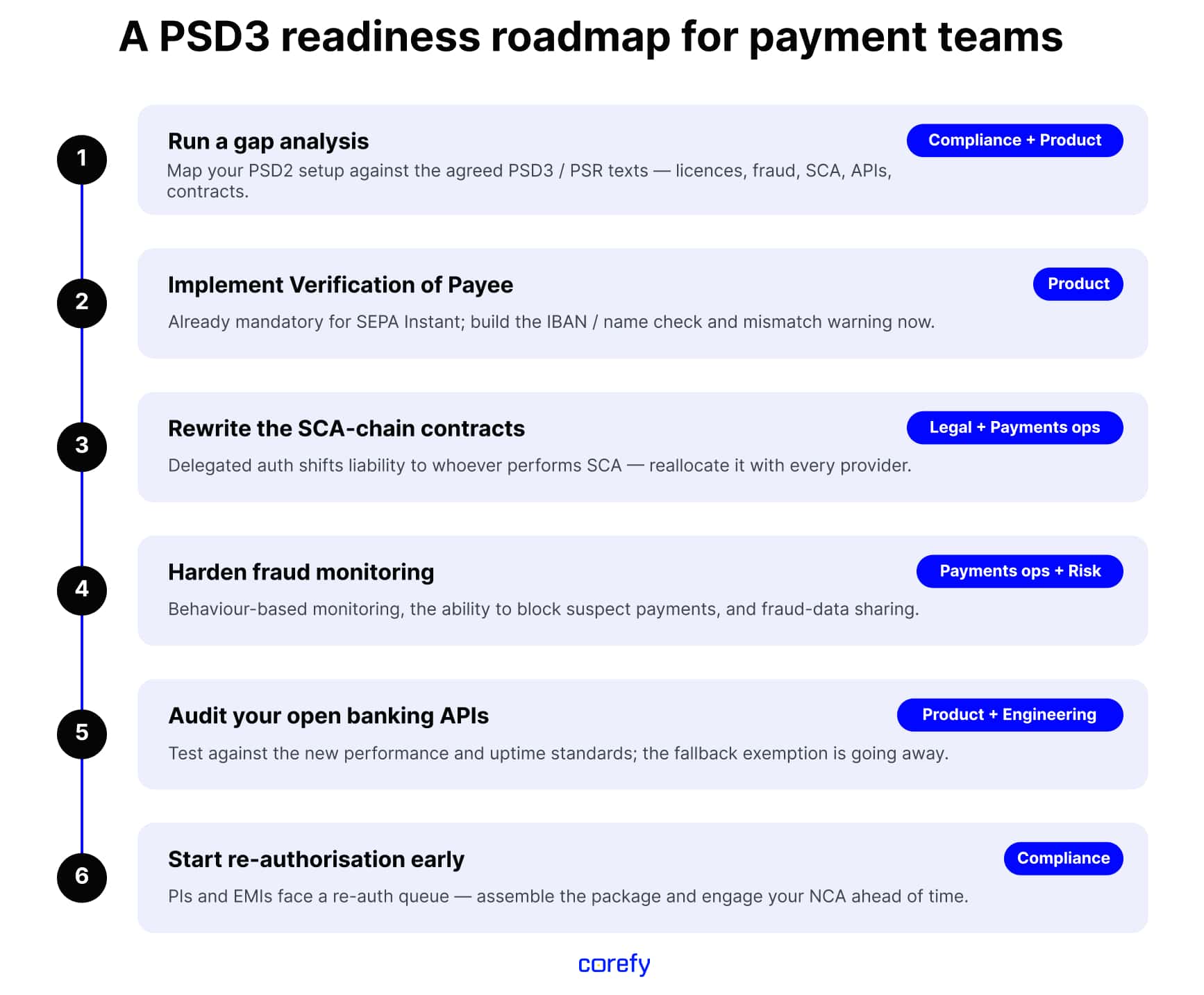 PSD3 readiness roadmap