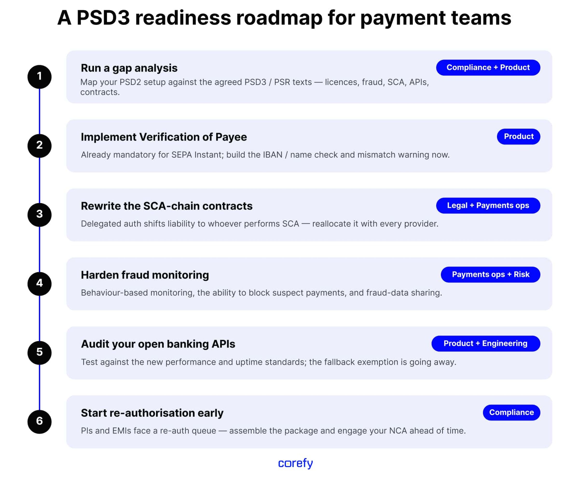 PSD3 readiness roadmap