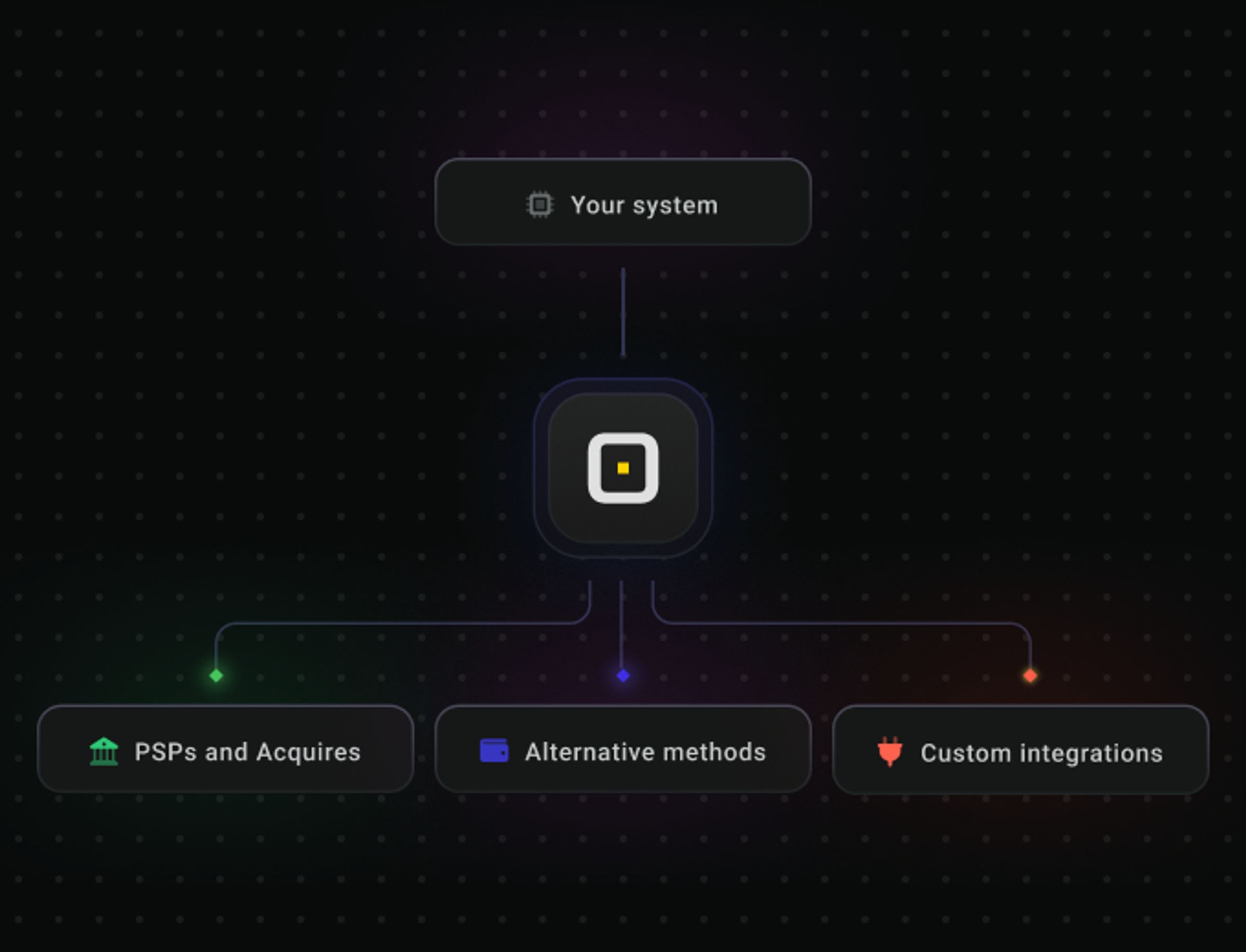 Connect PSPs and Acquires, Alternative methods, Custom integrations