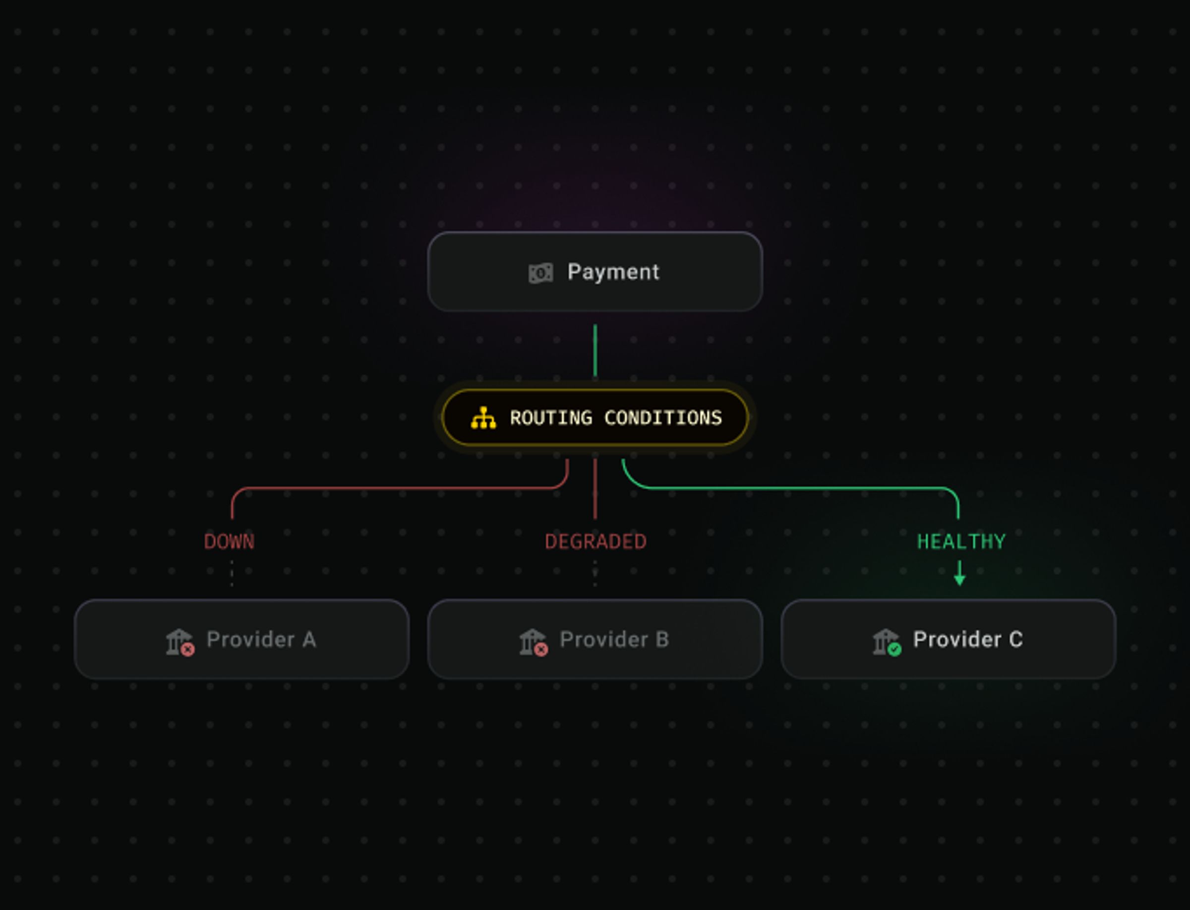 Provider routing
