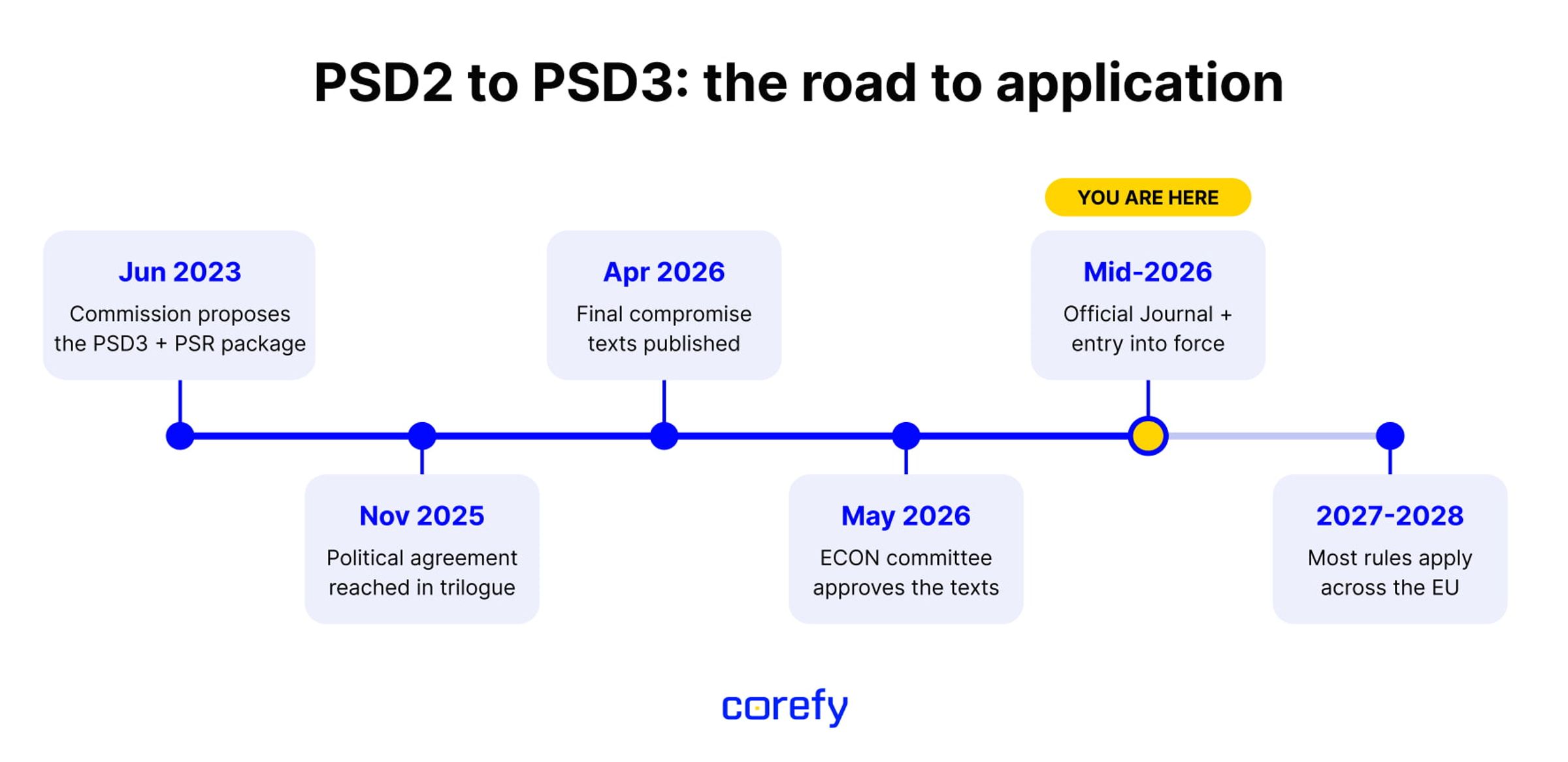 PSD3 timelines