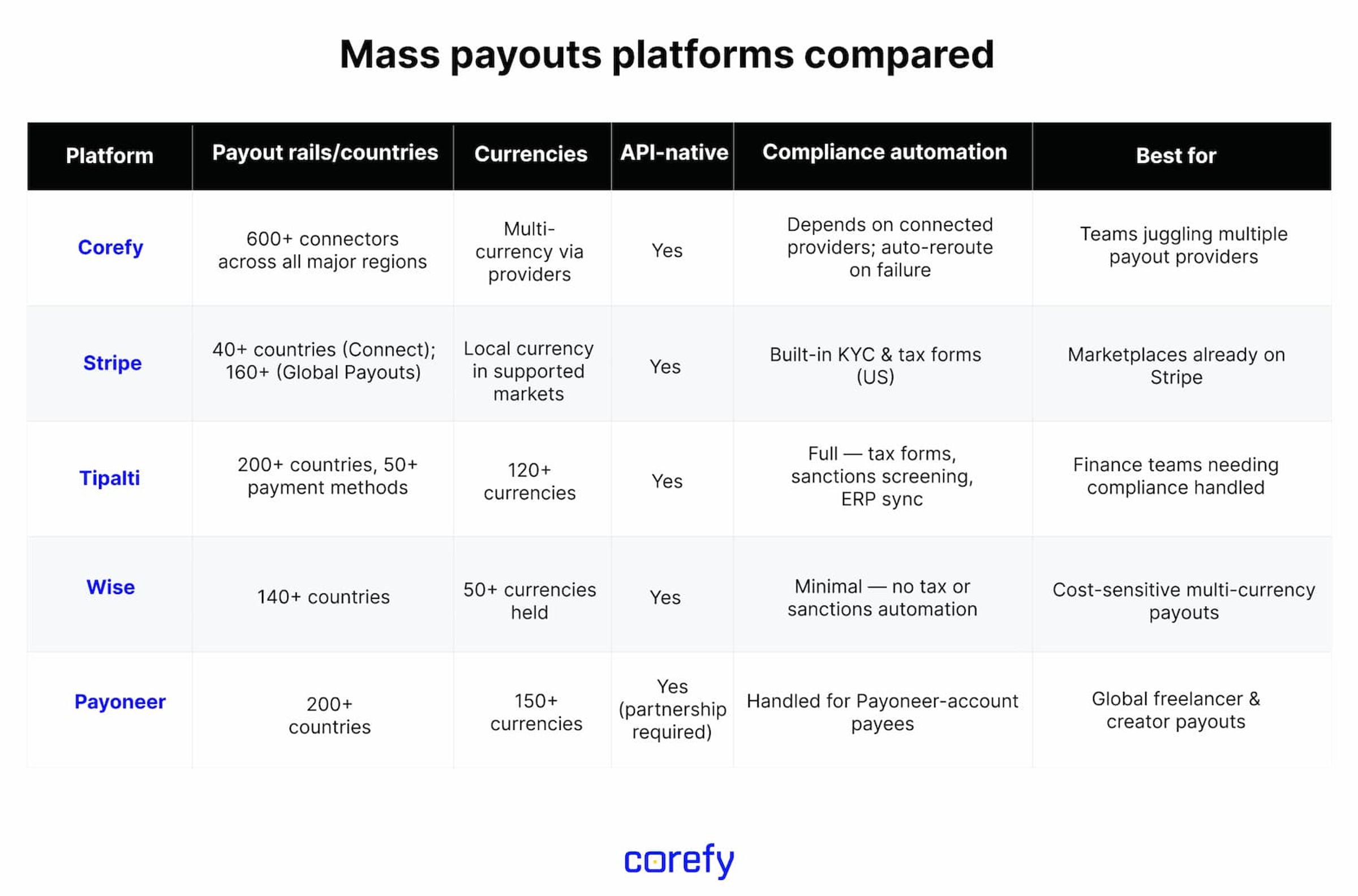 Comparison of mass payouts platforms