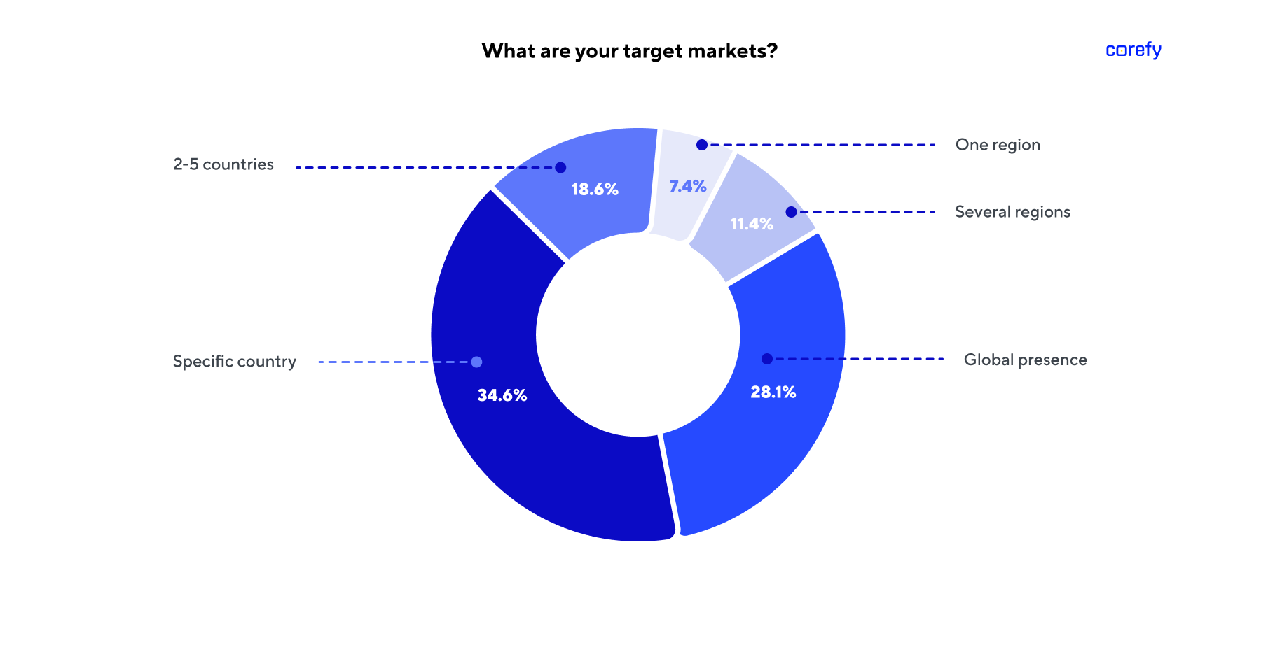 Online businesses Target markets statistics