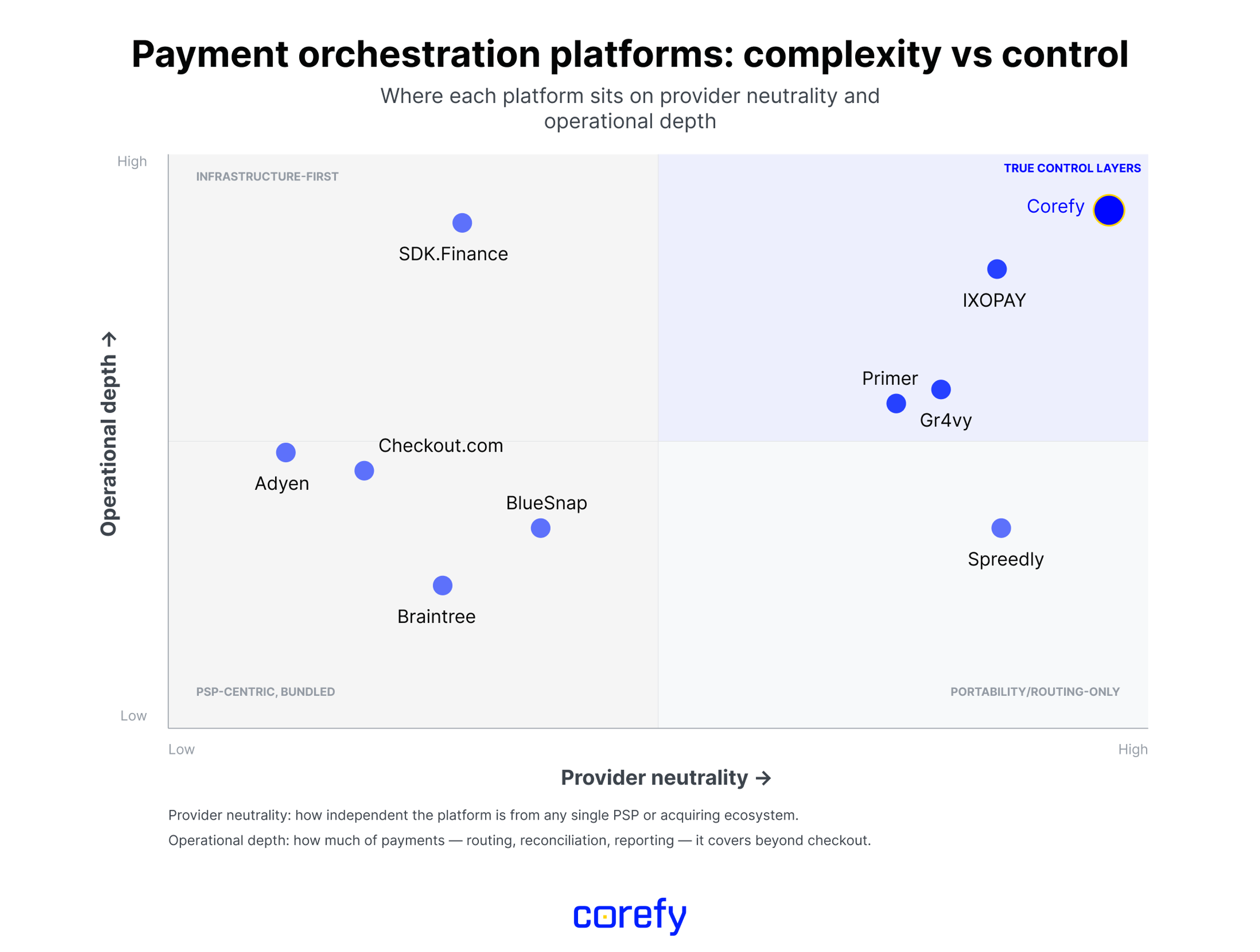 Payment orchestration complexity & control quadrant