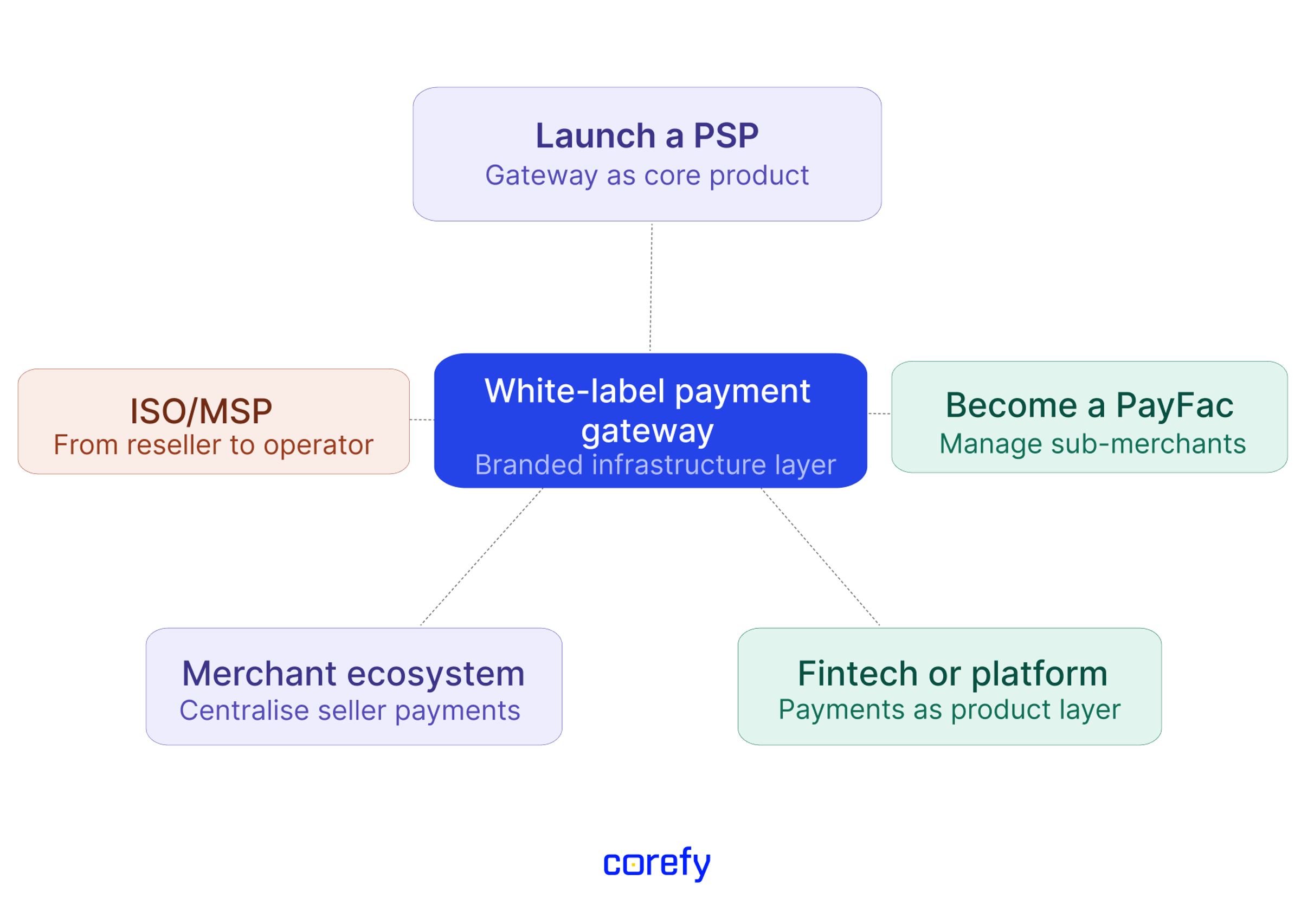 Who uses a white-label payment gateway and why