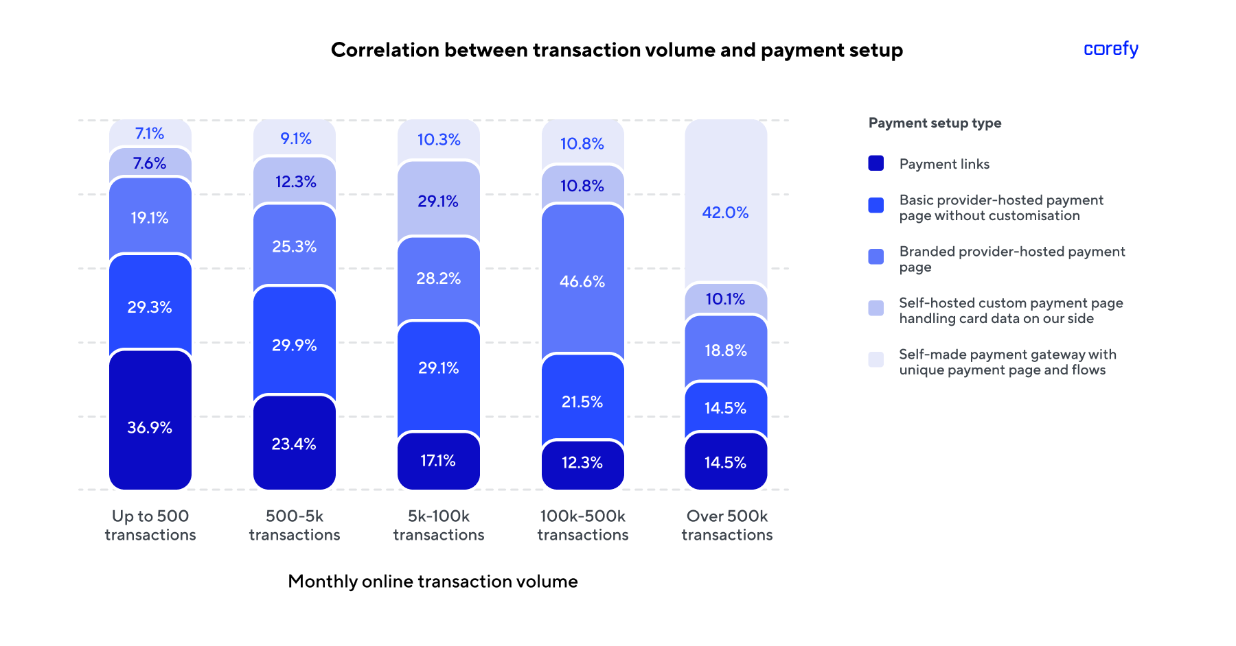 payment setup sophistication and transaction volume