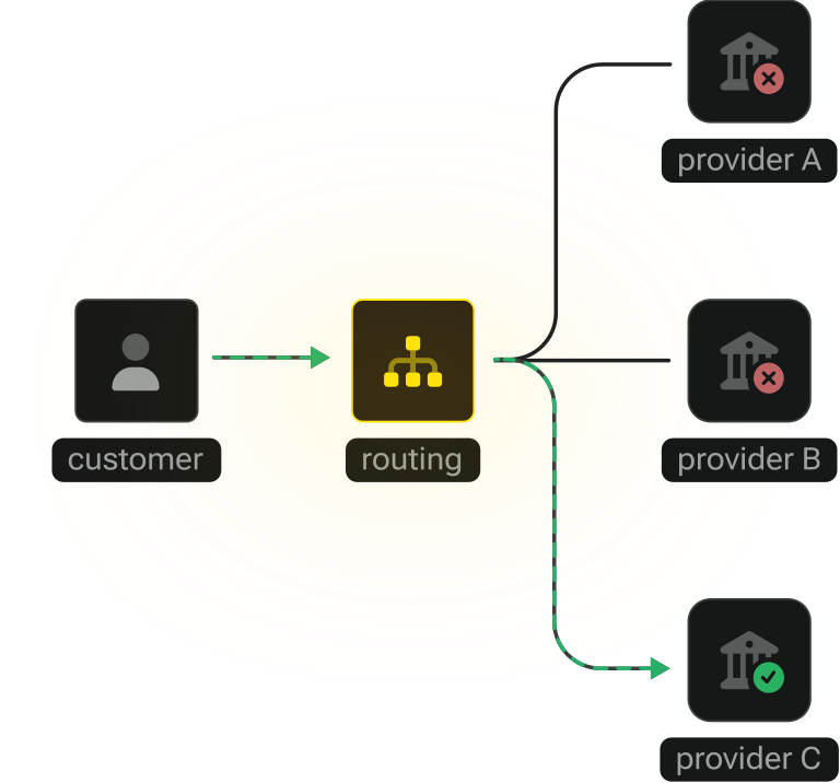 Smart routing