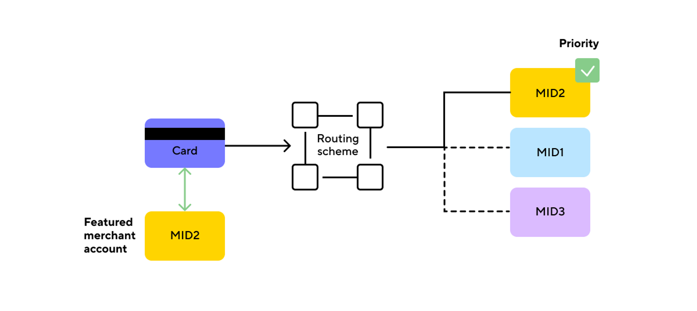 Corefy's card binding explained