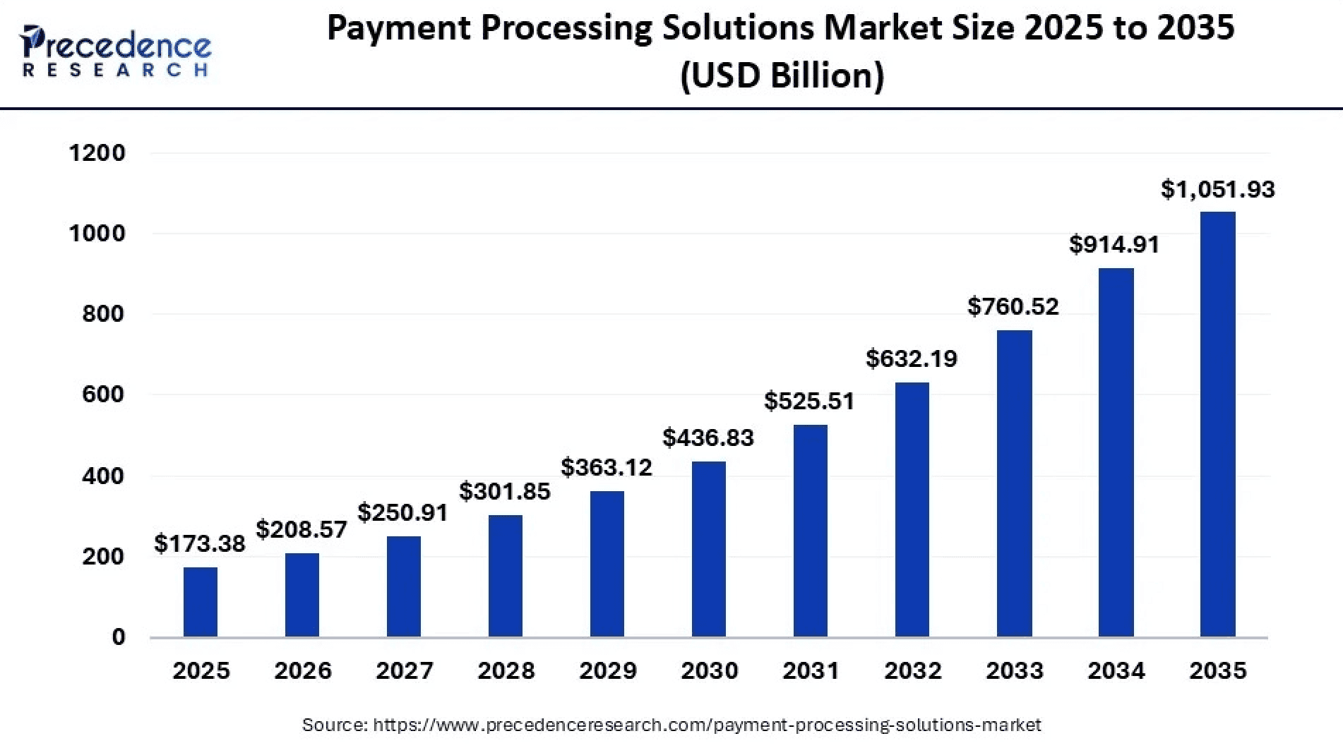 Payment processing market size 2025-2035