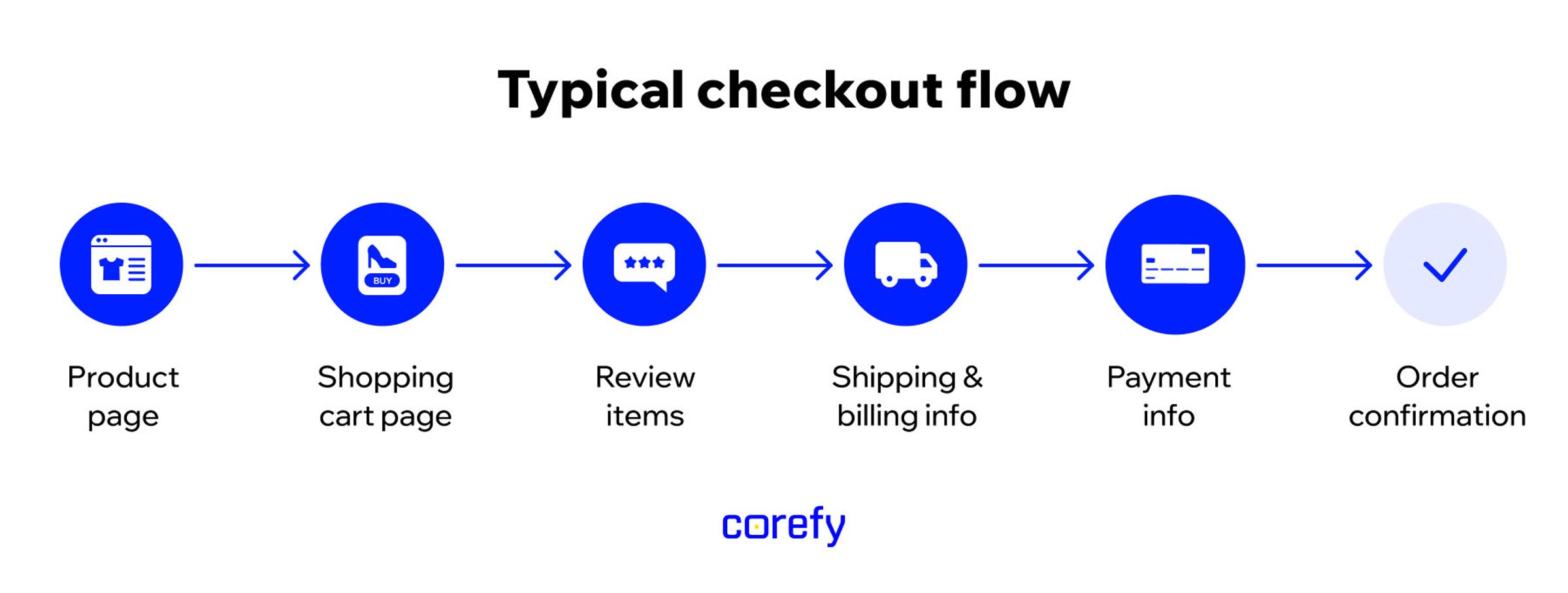 Typical checkout flow