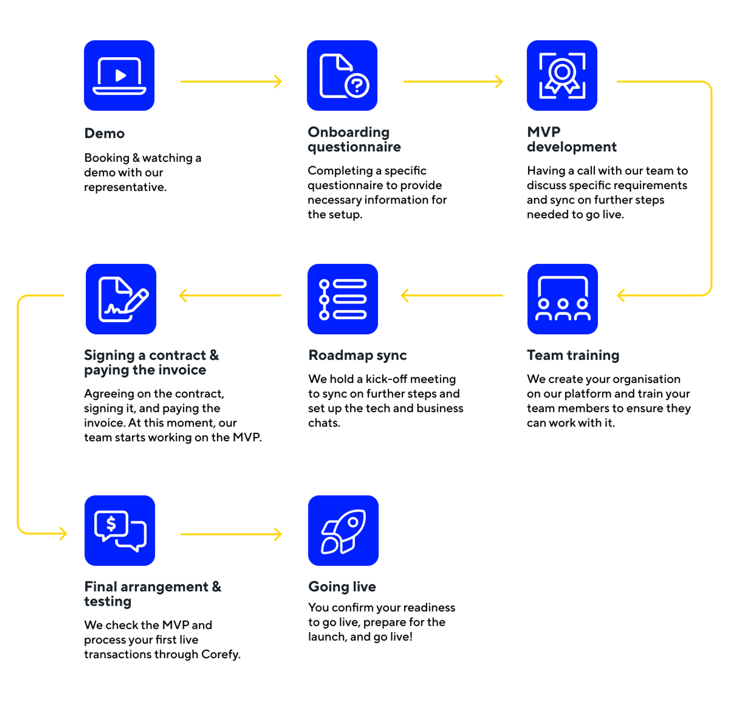 Onboarding process steps at Corefy
