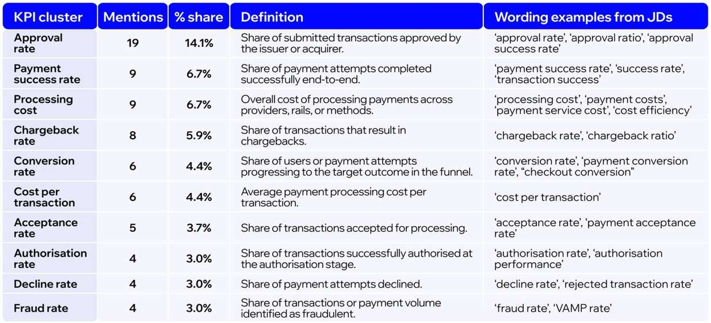 Core KPIs for modern Payment Managers