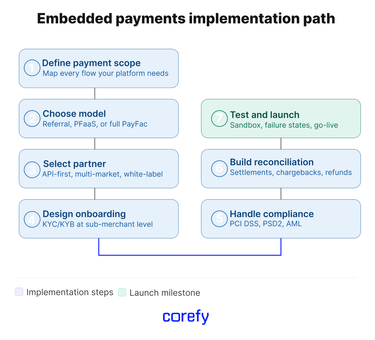 A scheme explaining how to implement embedded payments in 7 steps