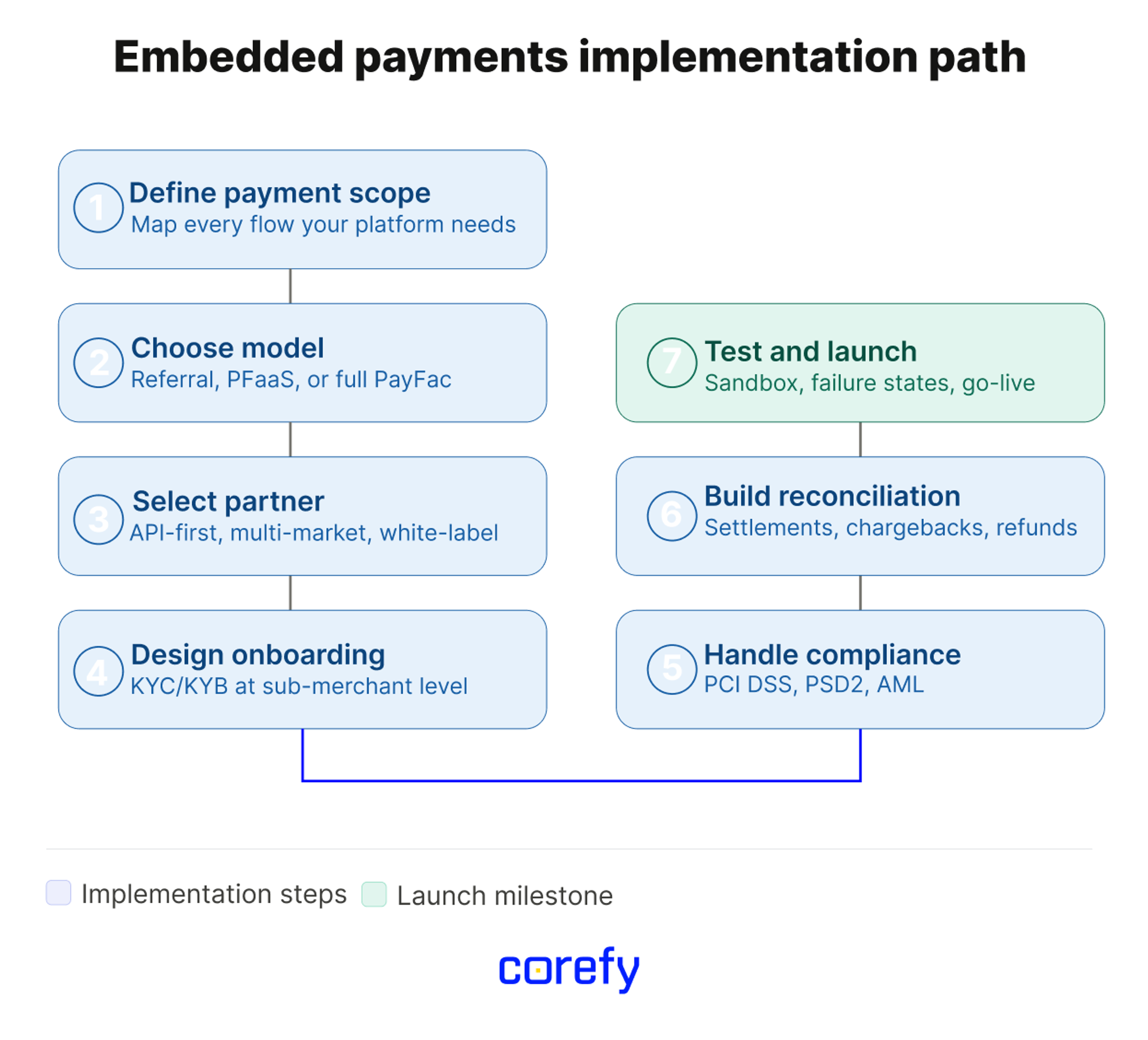 A scheme explaining how to implement embedded payments in 7 steps