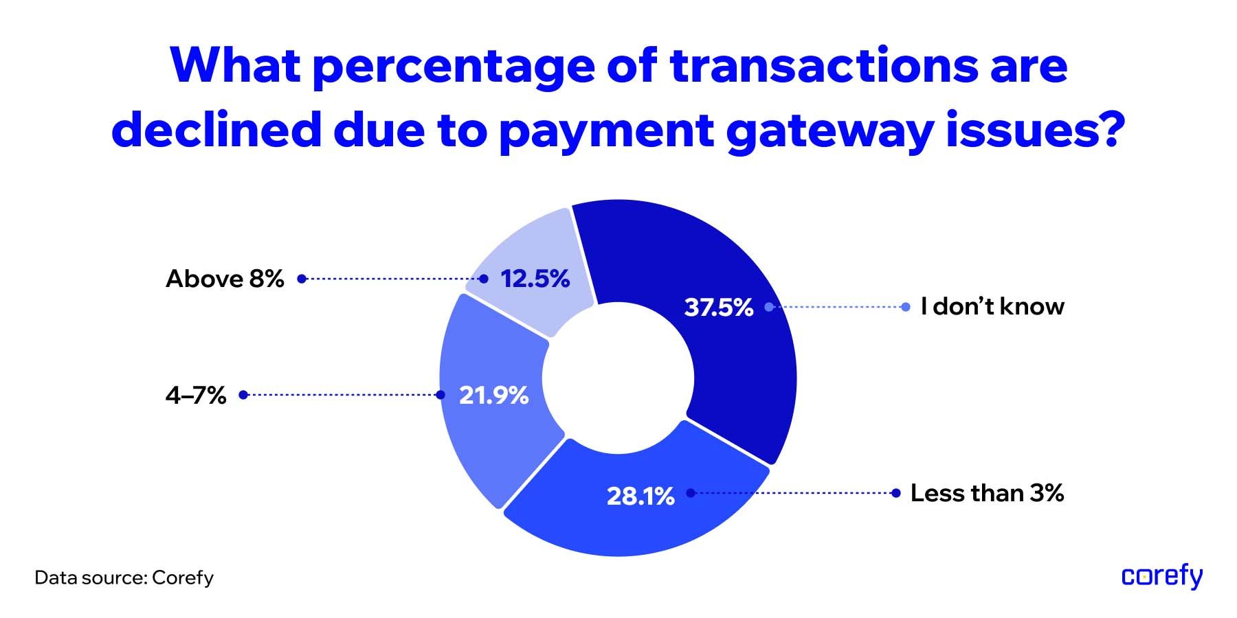 payment gateway stats 2025