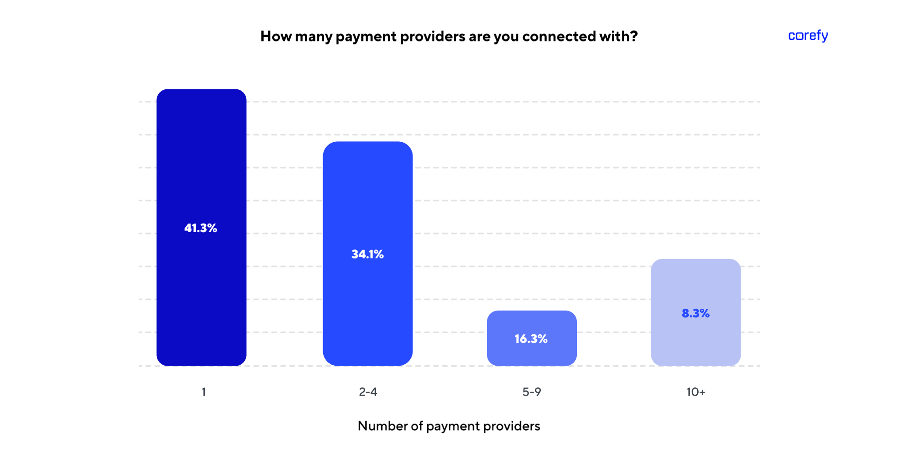 Number of payment providers used by online businesses
