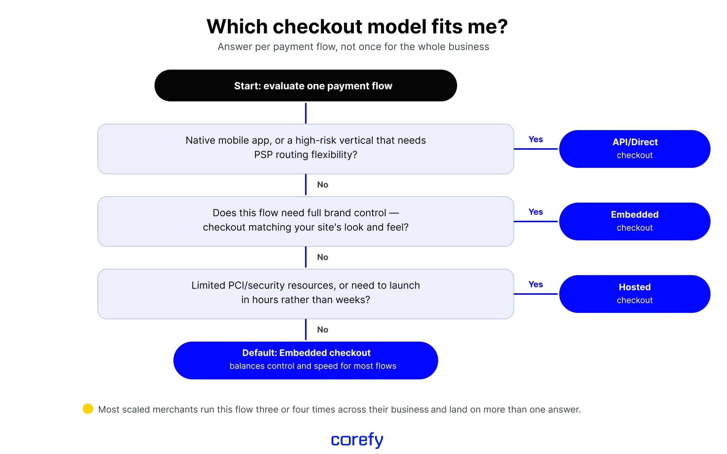 Checkout integration models