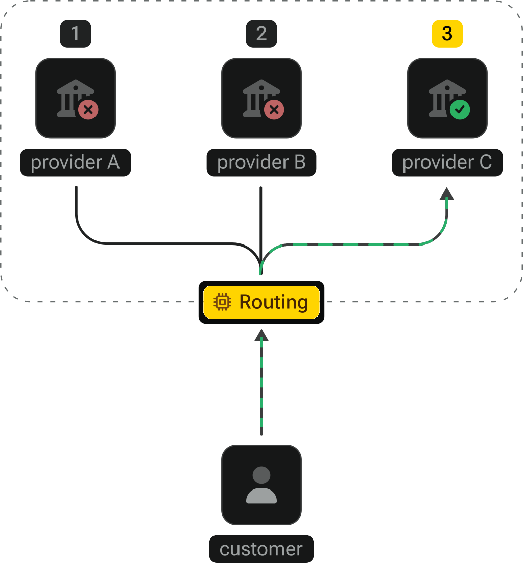 Priority routing