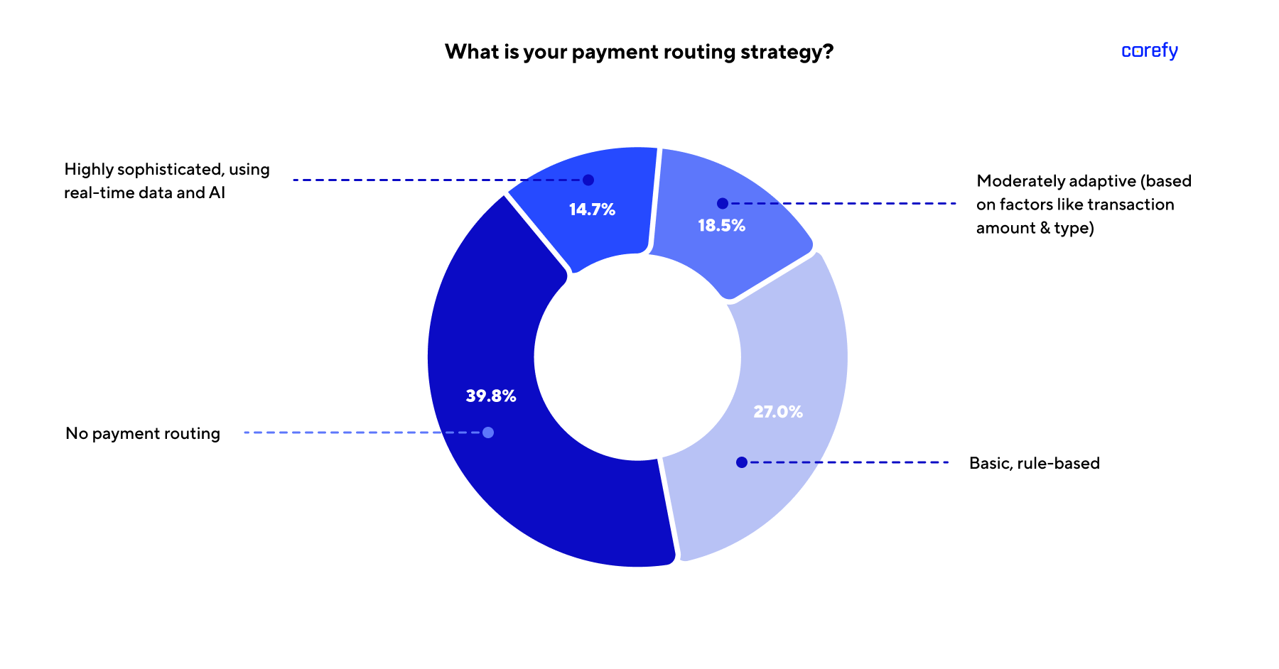 Why payment routing is critical to gambling payments success