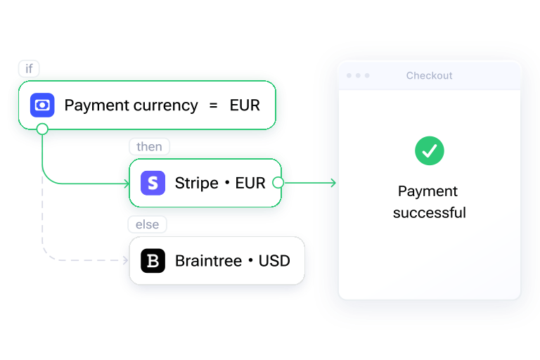 Payment routing