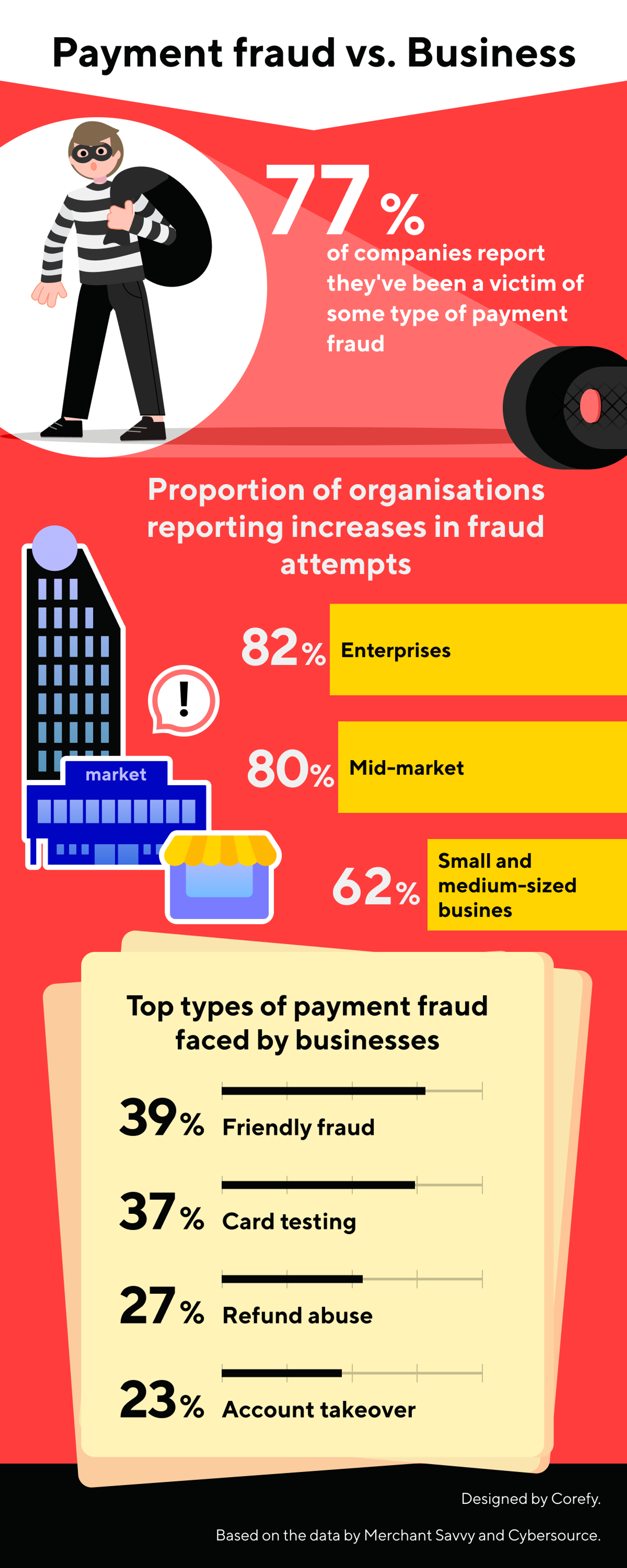 Payment fraud stats