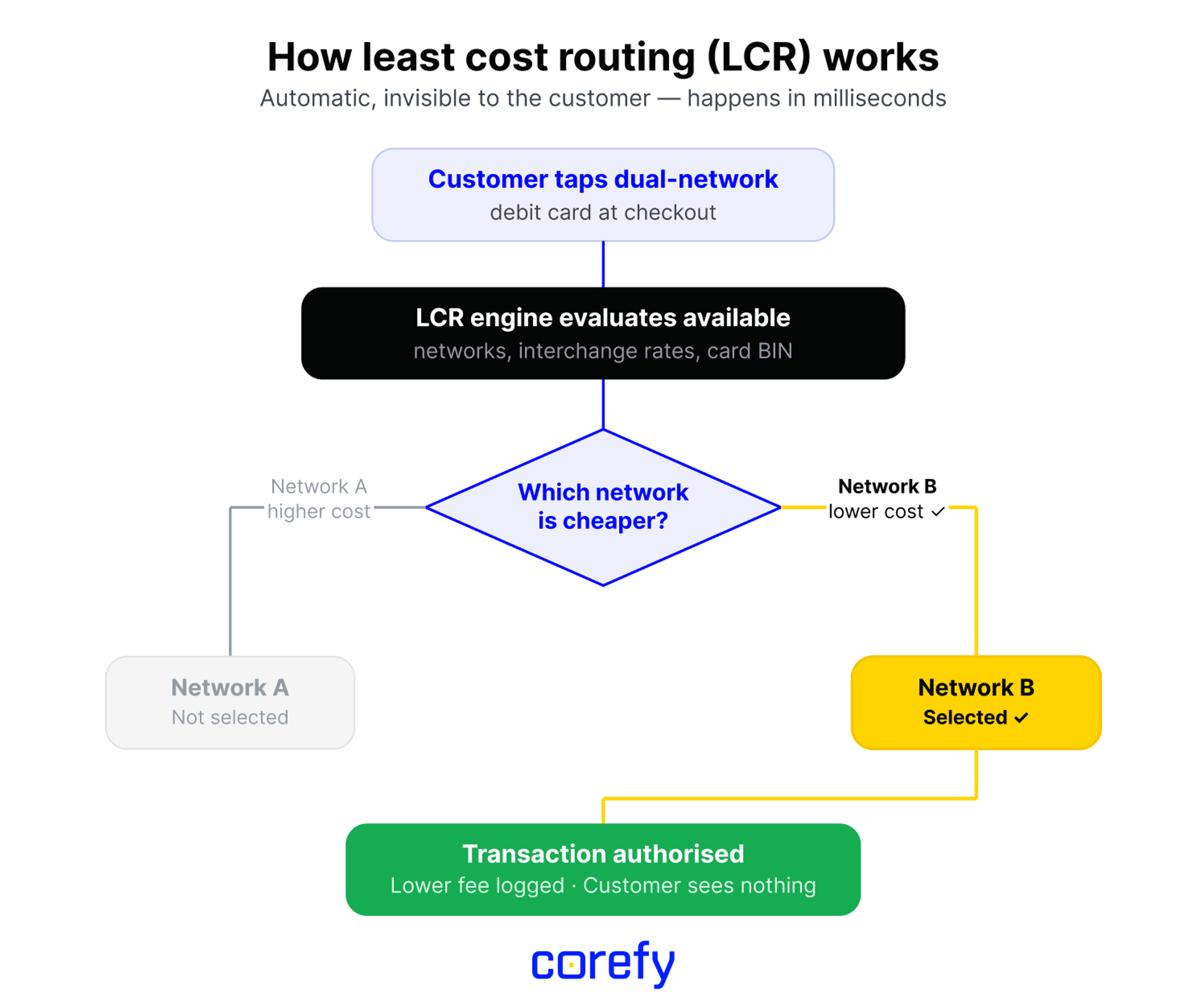 least cost routing explained