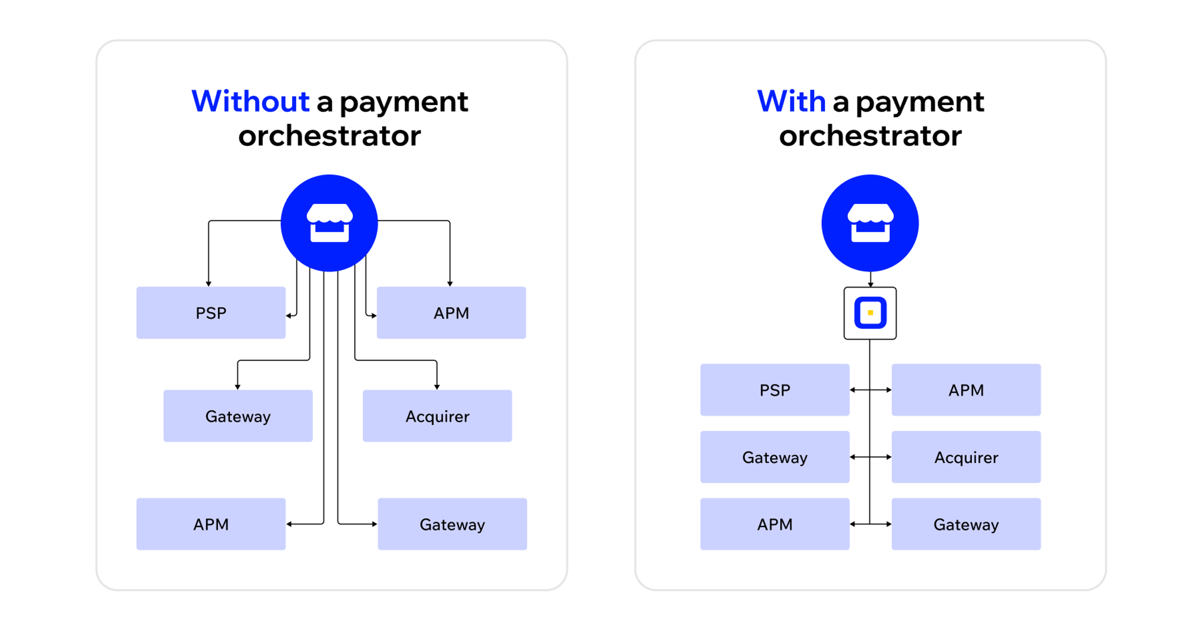 Accepting payments without a payment orchestrator vs. Accepting payments with a payment orchestrator