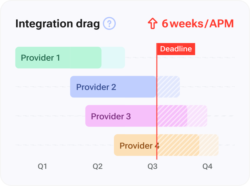 Integration bottleneck