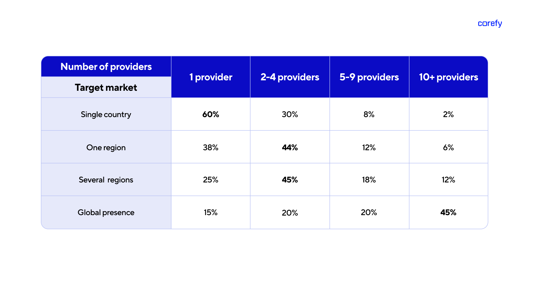 Payment provider connectivity vs target markets