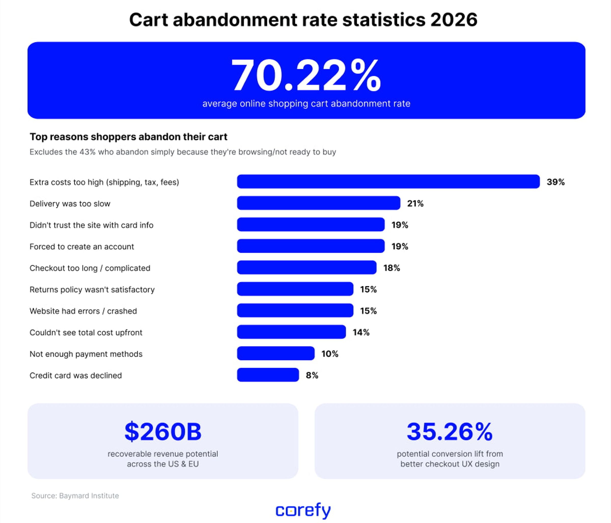 Shopping cart abandonment rates