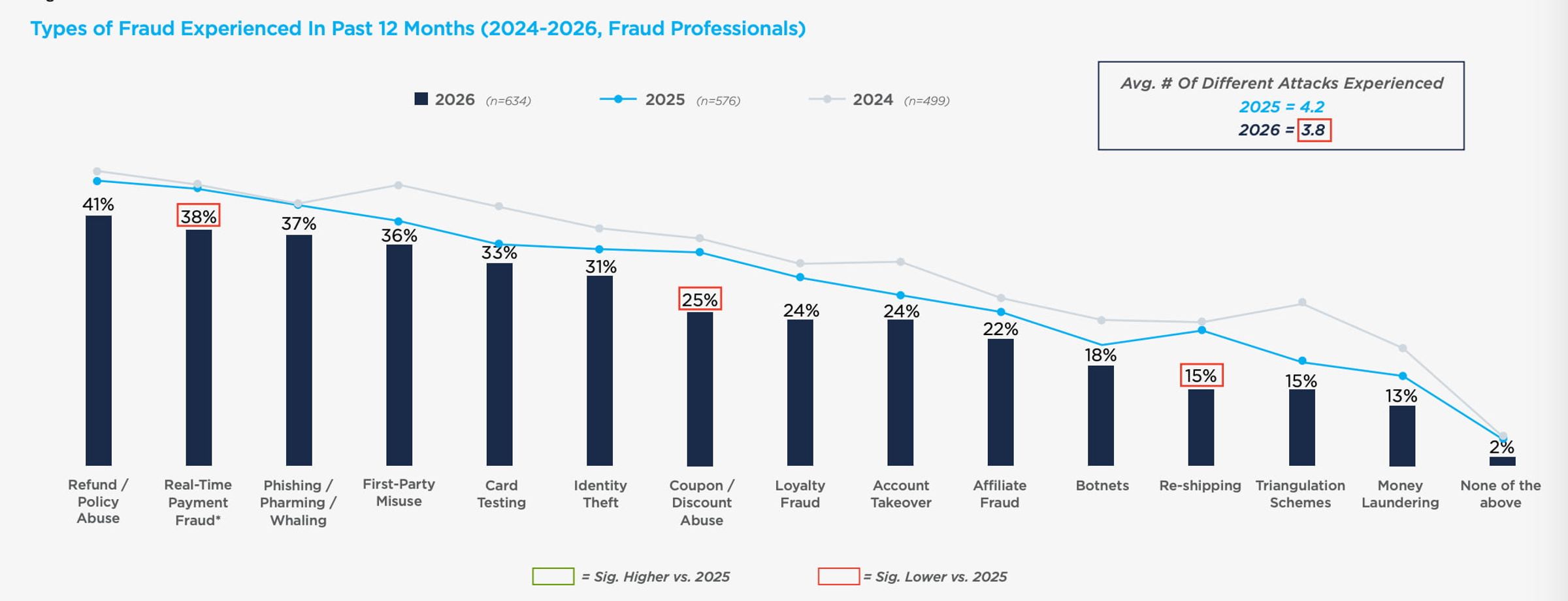 Payment fraud statistics